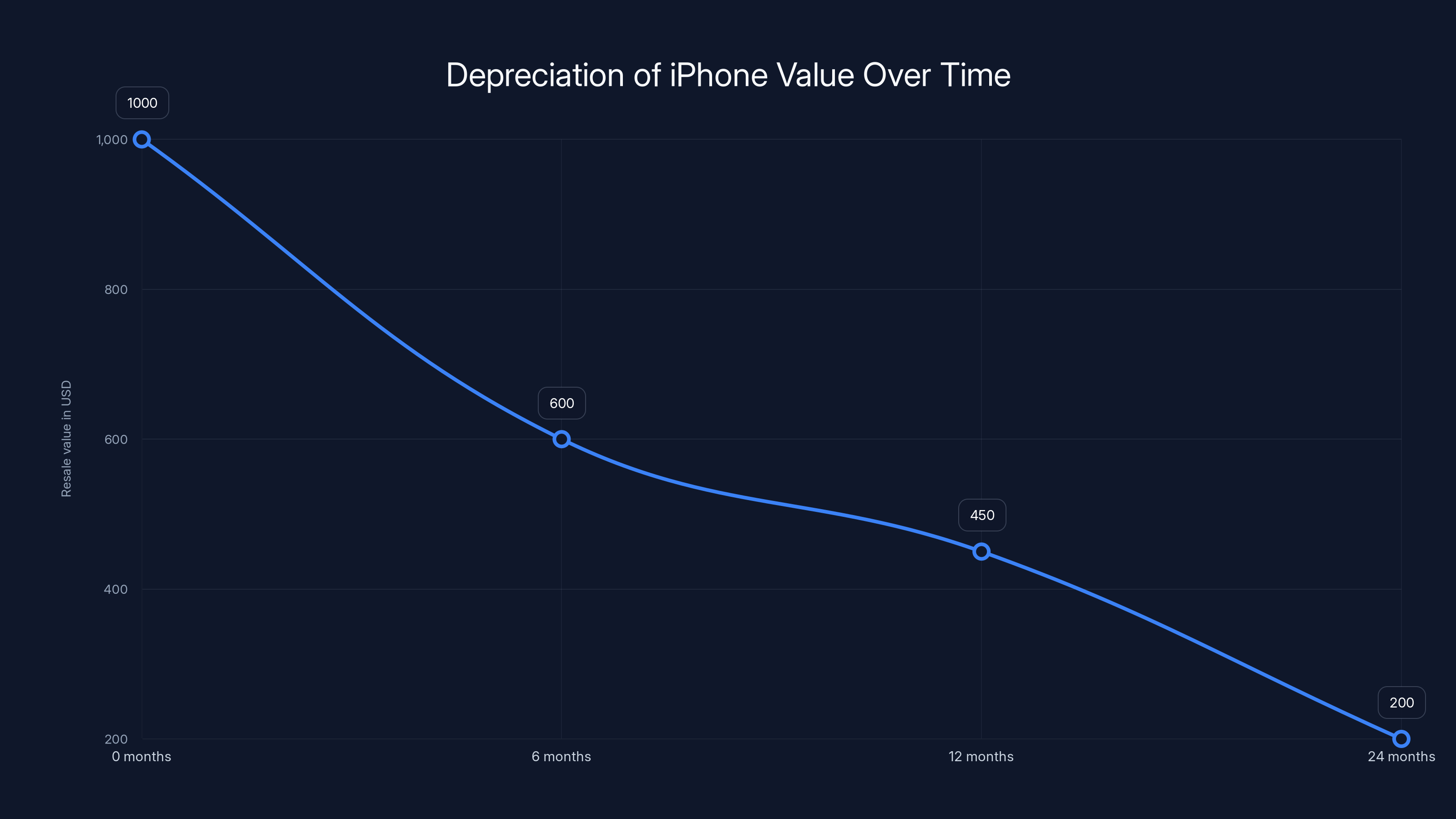 Depreciation of iPhone Value Over Time
