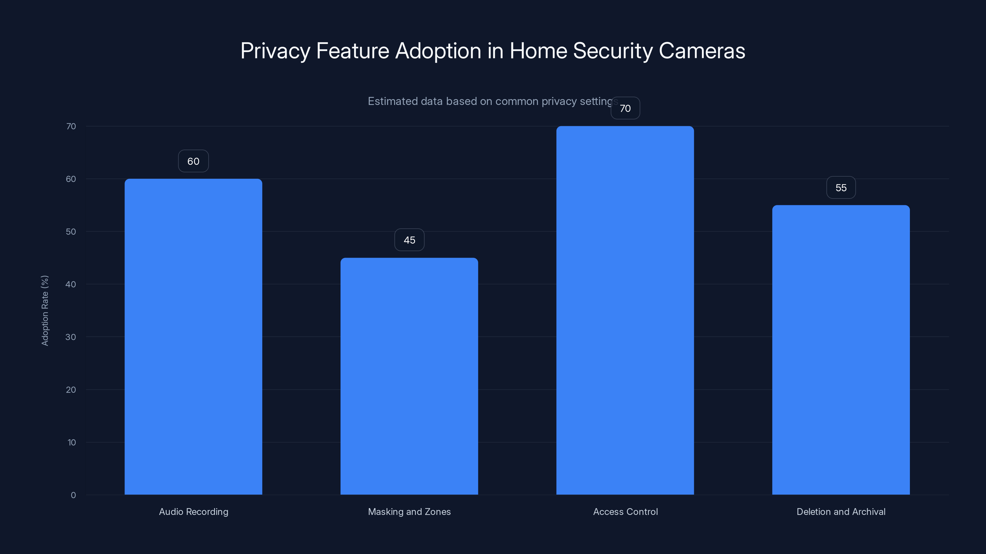 Privacy Feature Adoption in Home Security Cameras