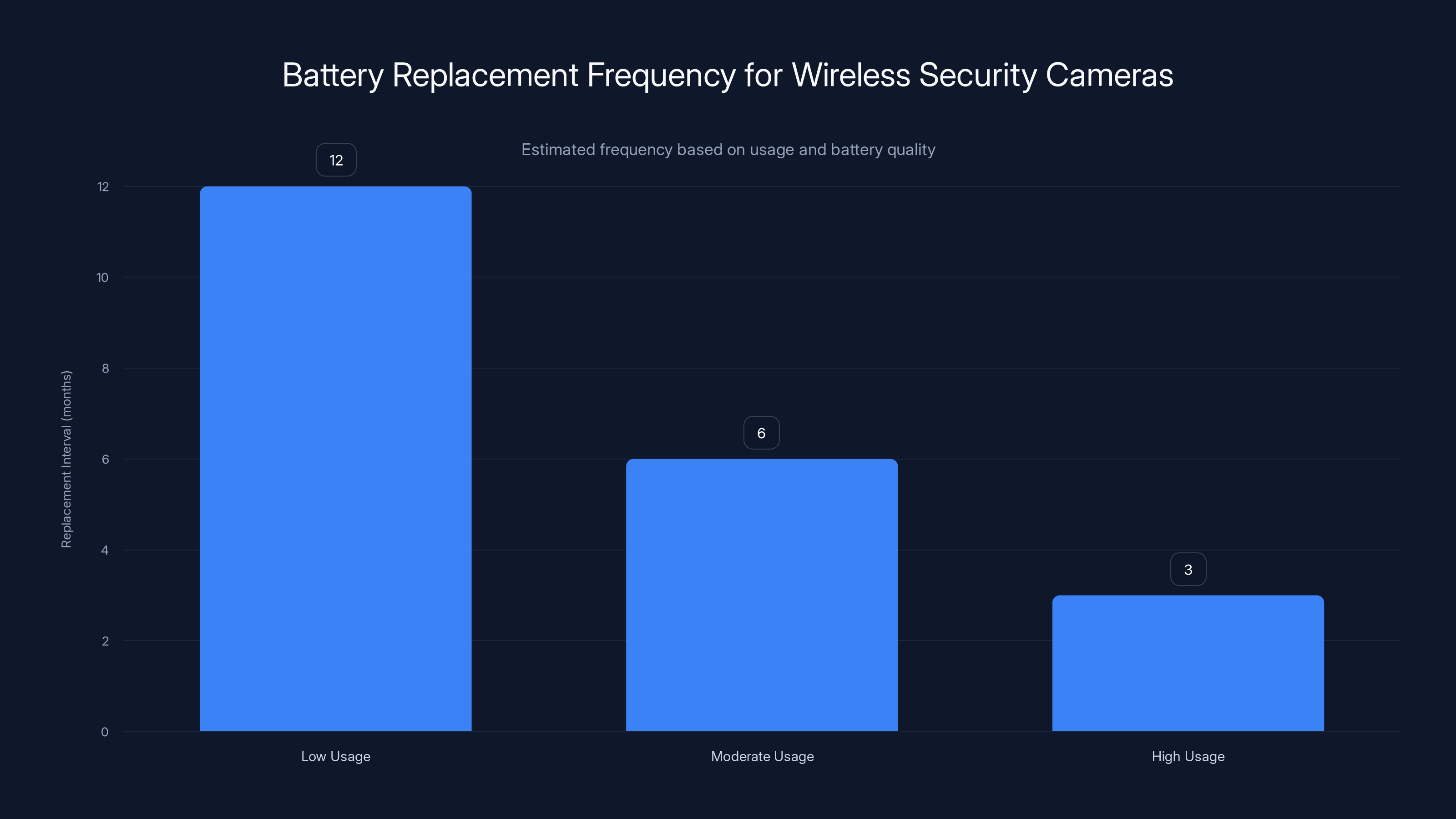 Battery Replacement Frequency for Wireless Security Cameras