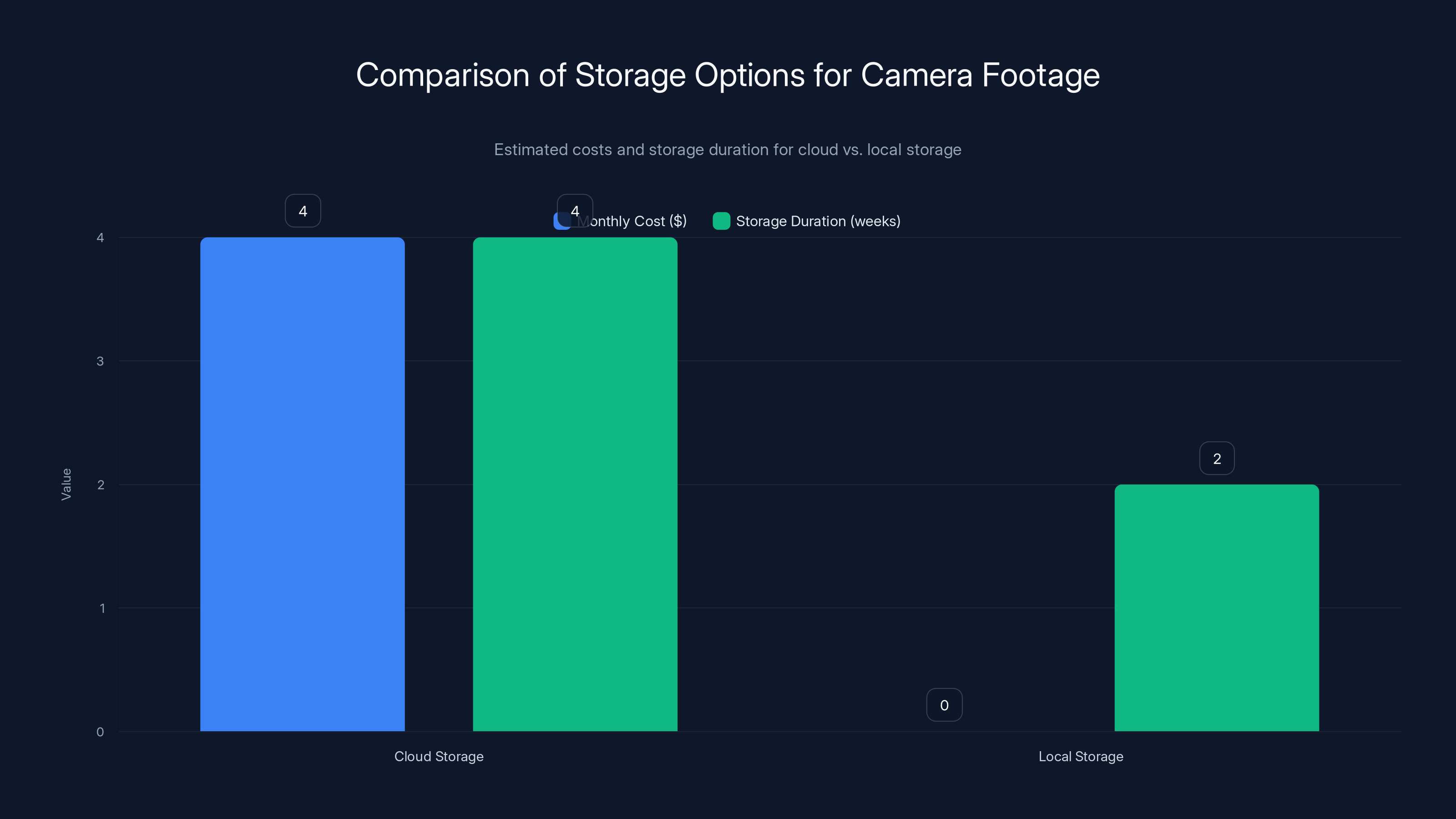 Comparison of Storage Options for Camera Footage
