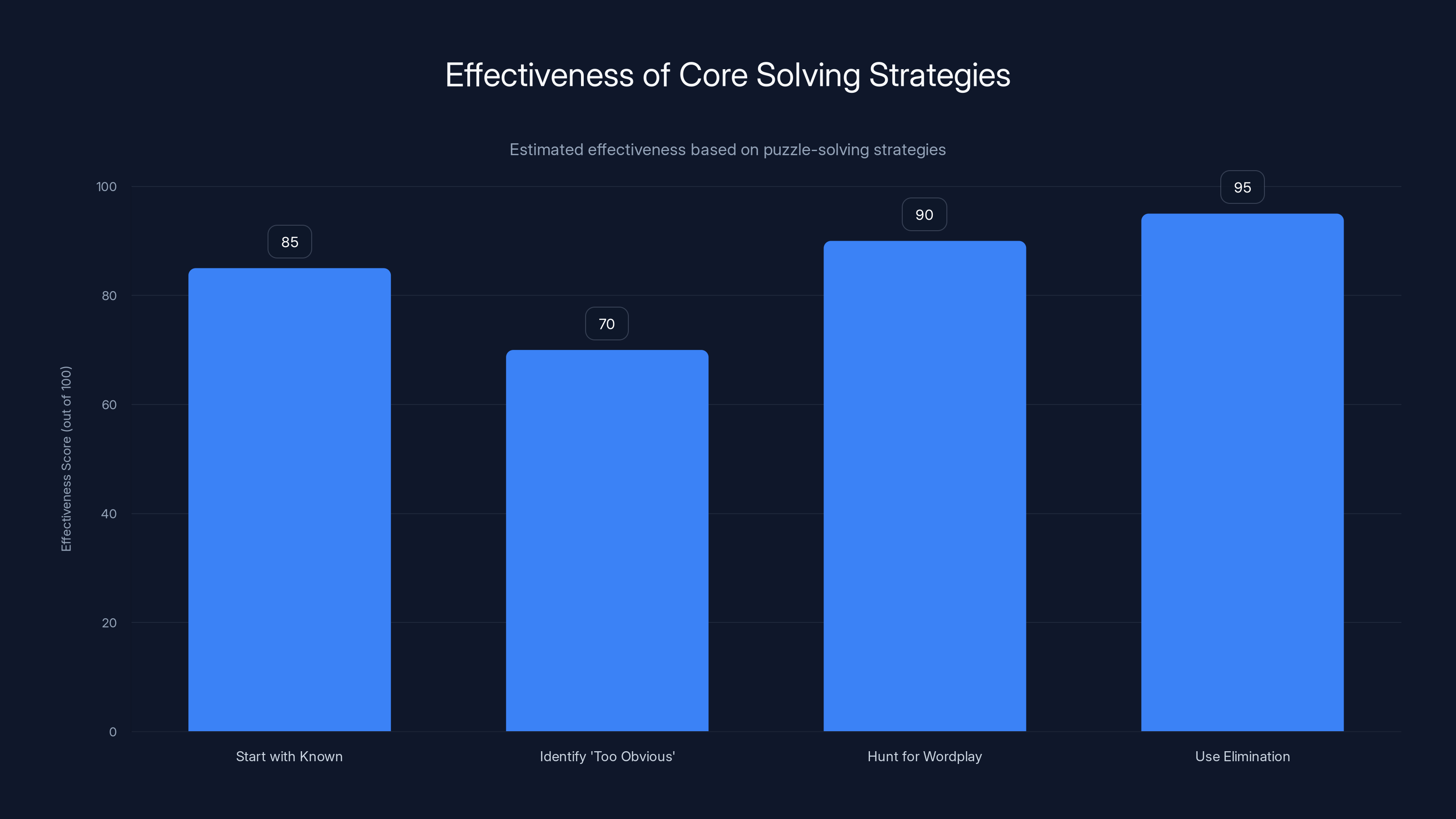 Effectiveness of Core Solving Strategies