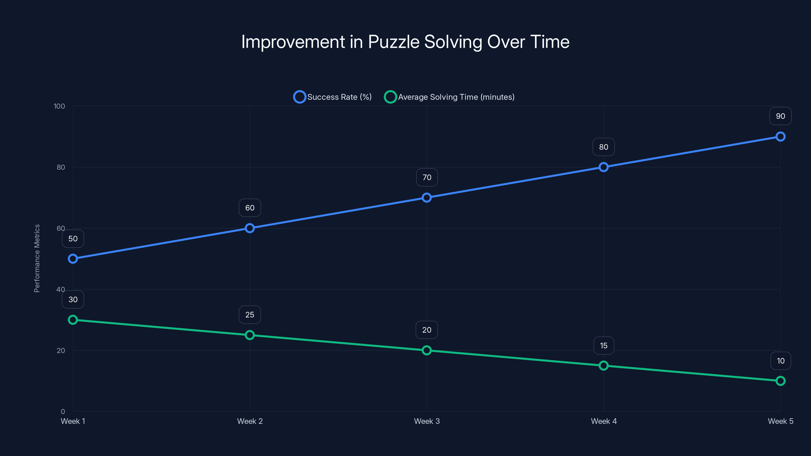 Improvement in Puzzle Solving Over Time