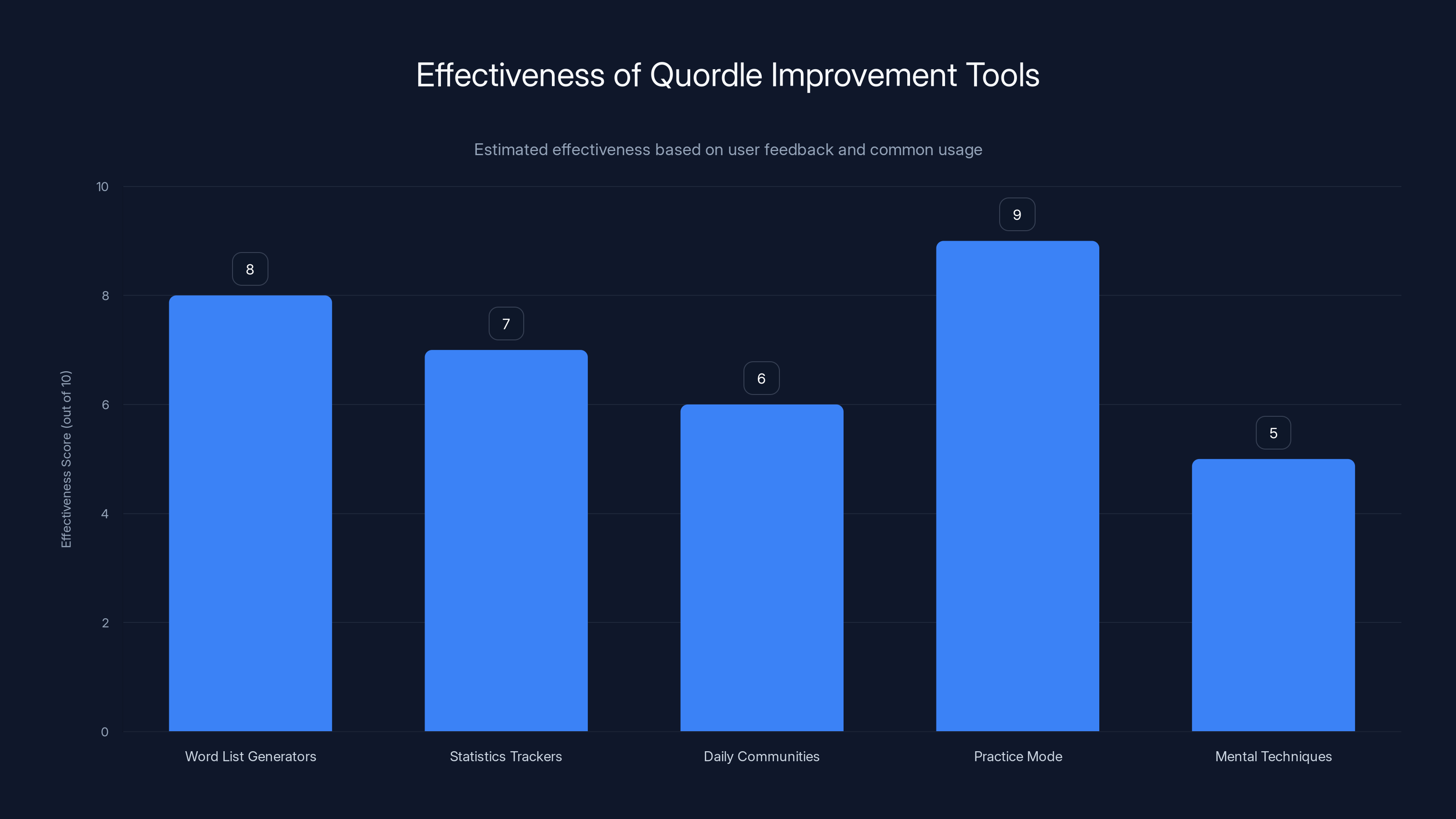 Effectiveness of Quordle Improvement Tools