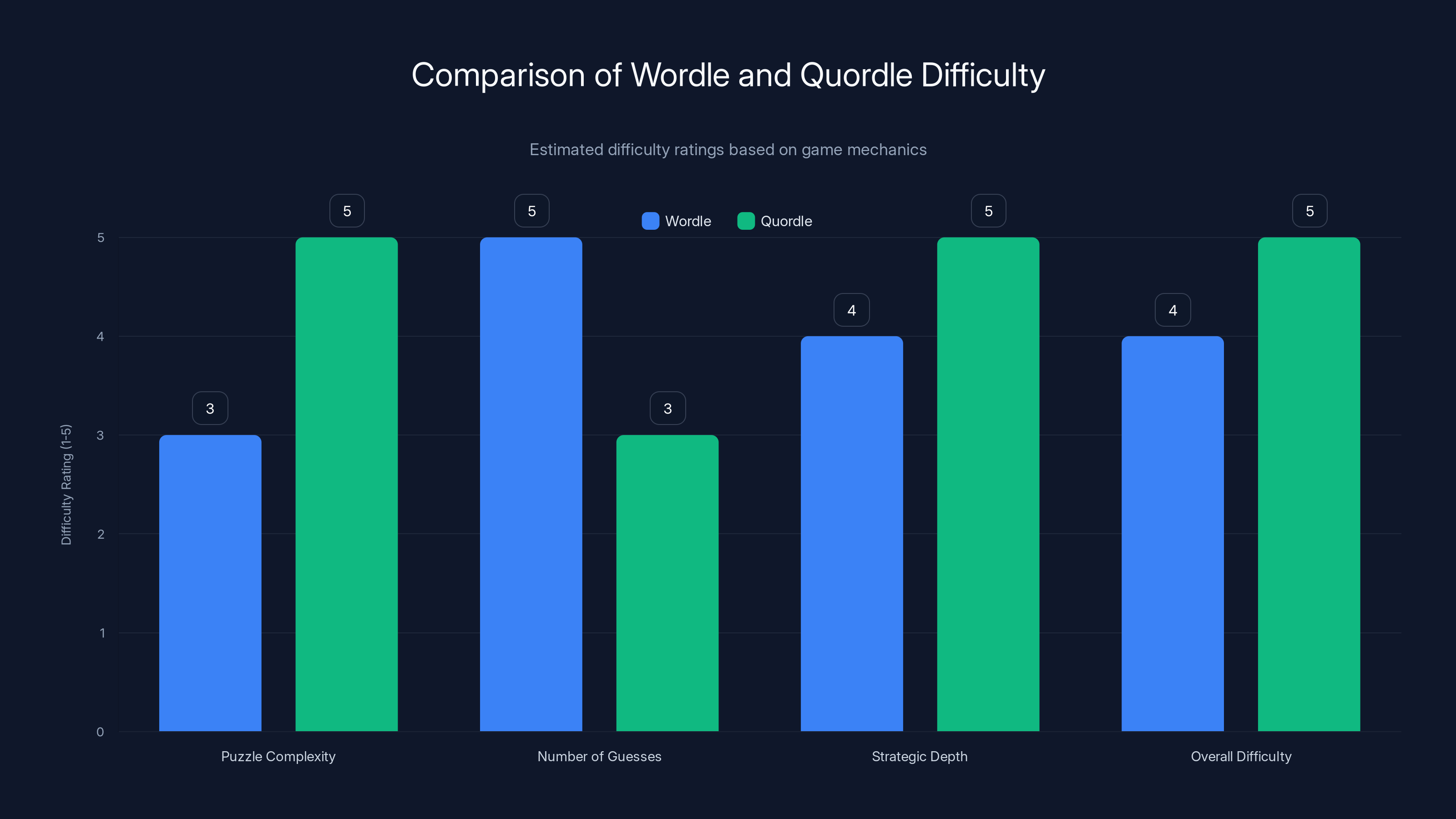 Comparison of Wordle and Quordle Difficulty