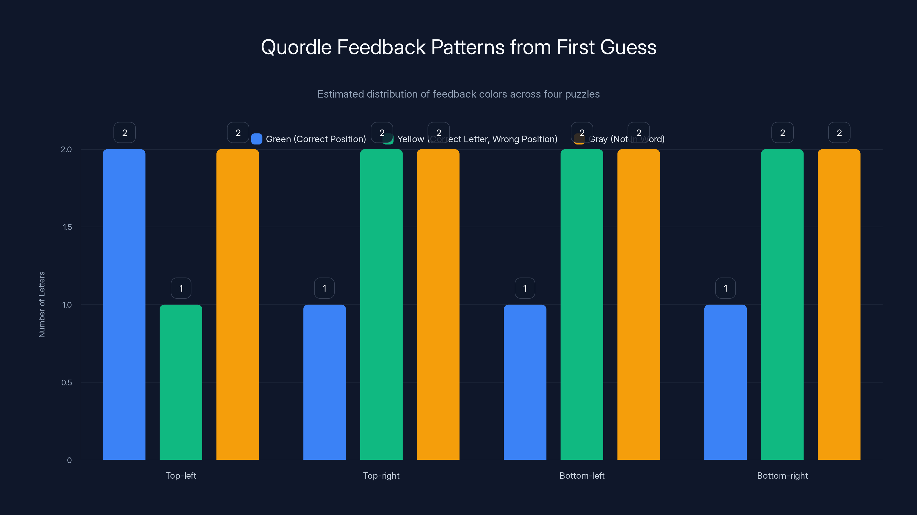 Quordle Feedback Patterns from First Guess
