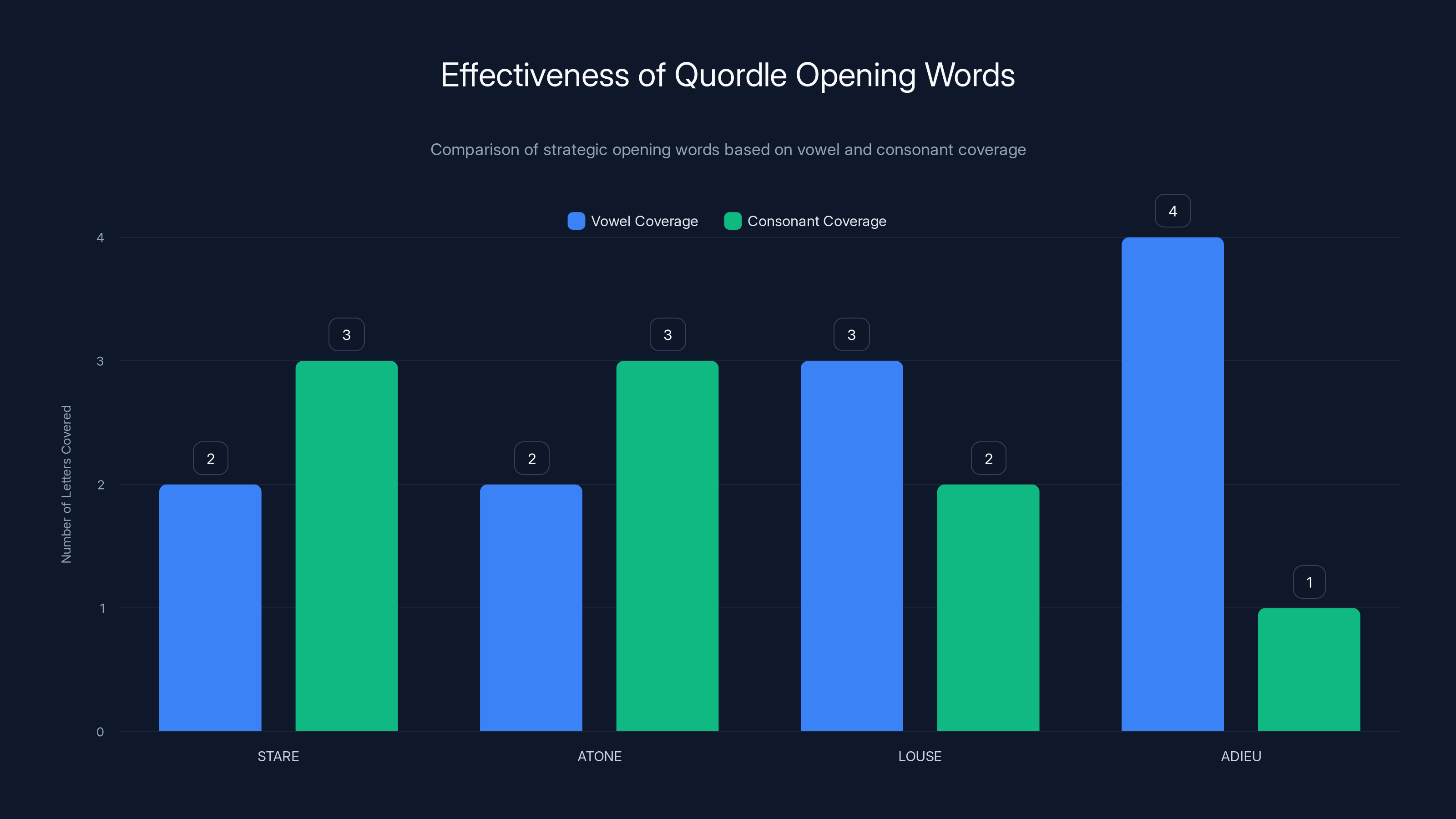 Effectiveness of Quordle Opening Words