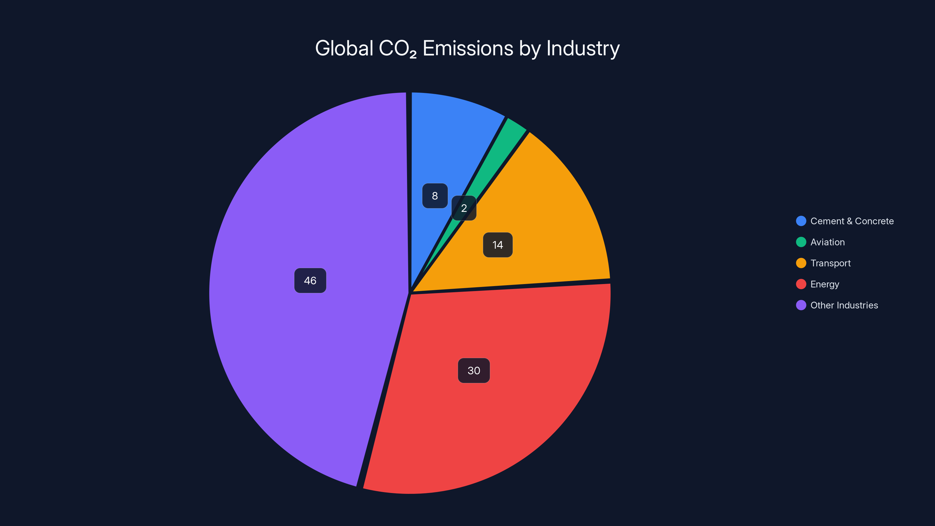 Global CO₂ Emissions by Industry