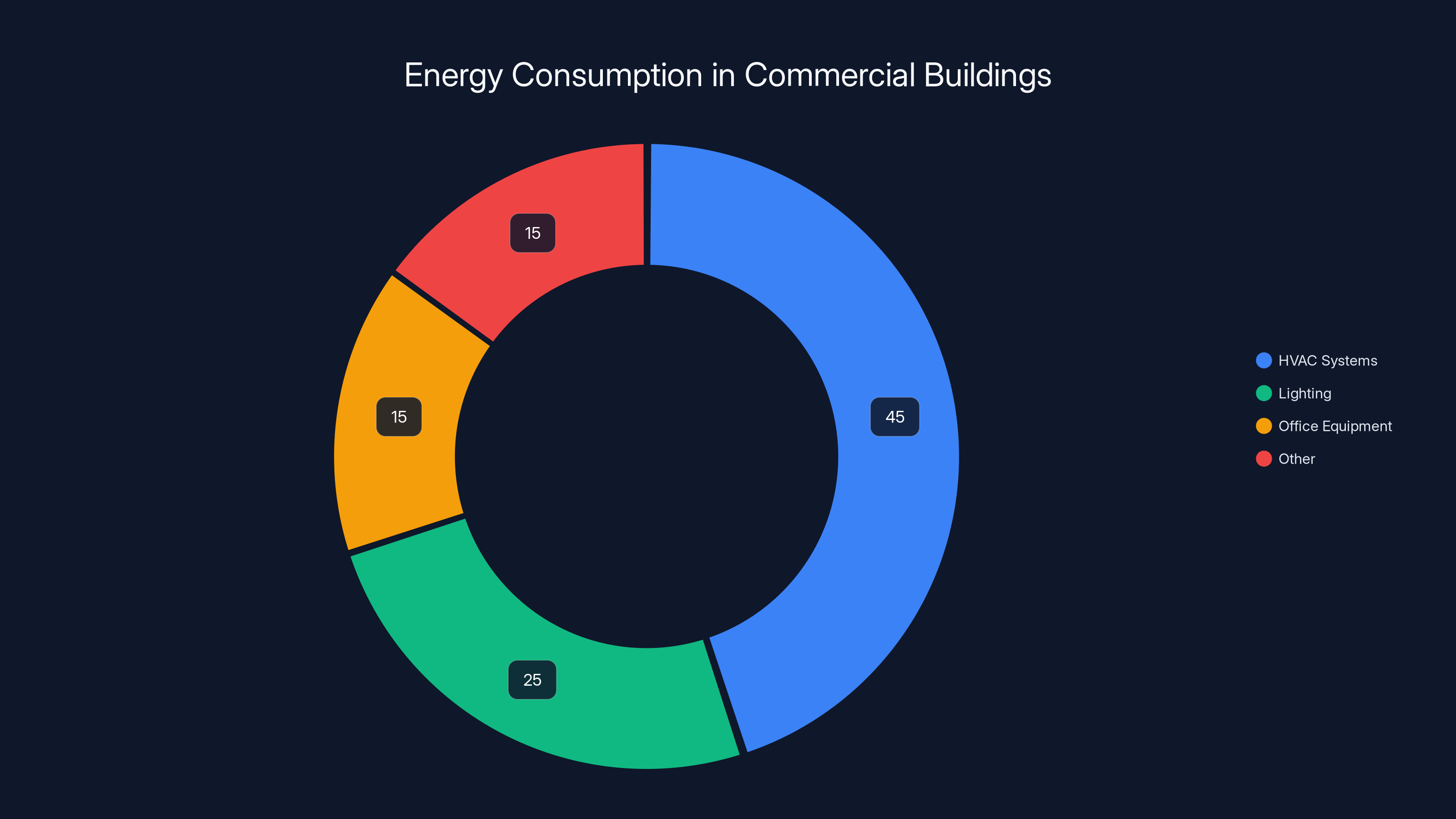 Energy Consumption in Commercial Buildings