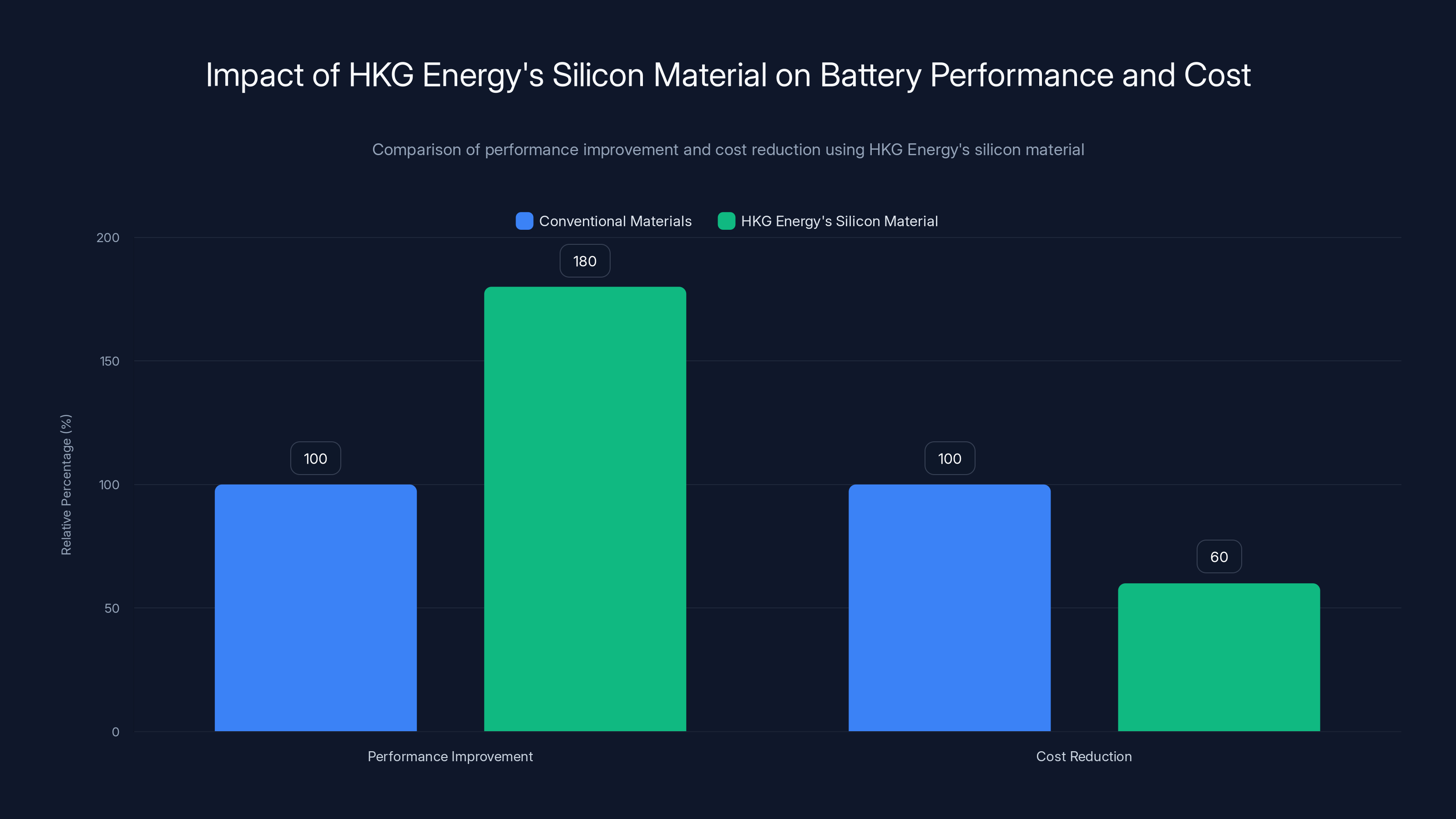 Impact of HKG Energy's Silicon Material on Battery Performance and Cost