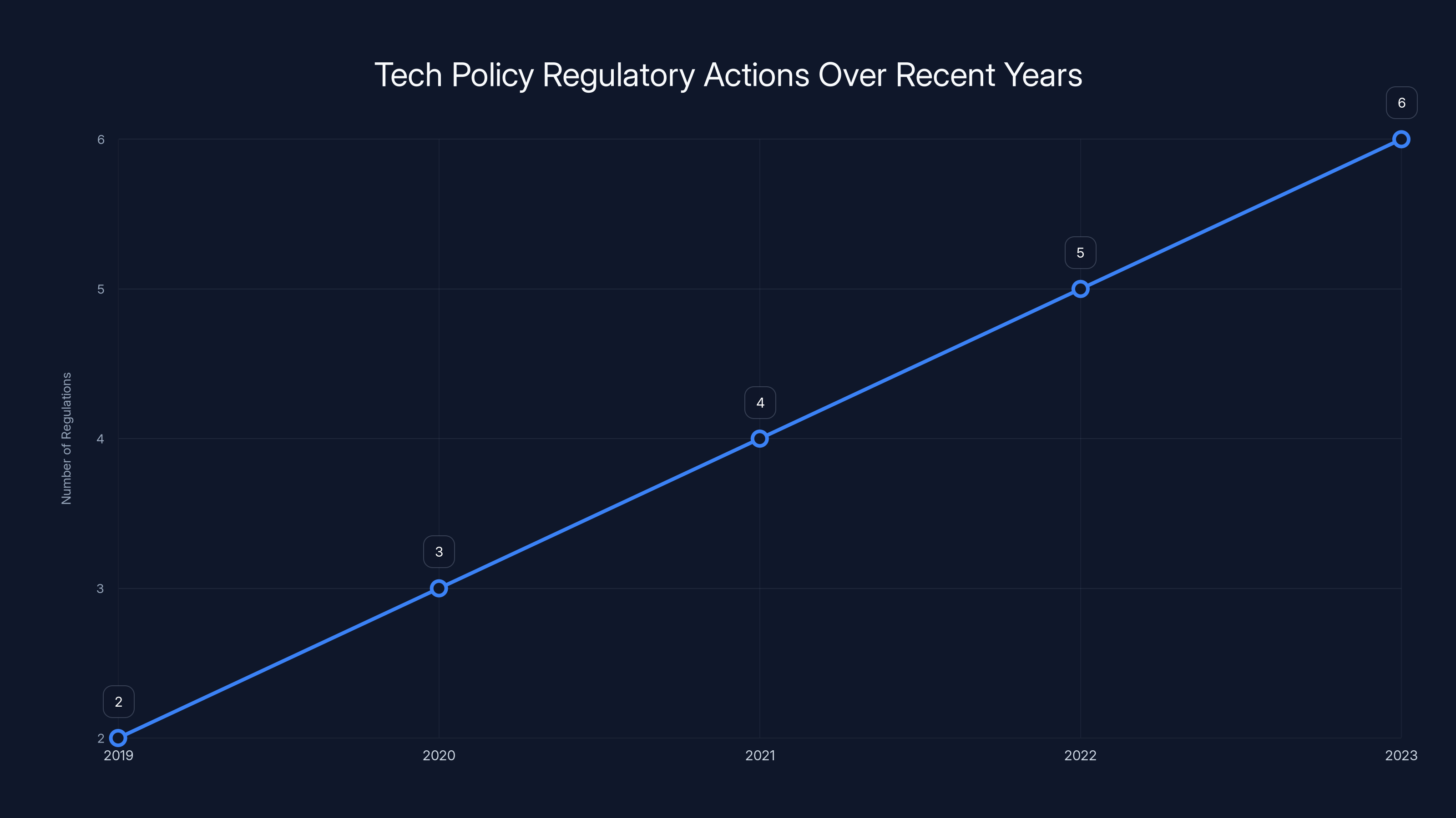 Tech Policy Regulatory Actions Over Recent Years