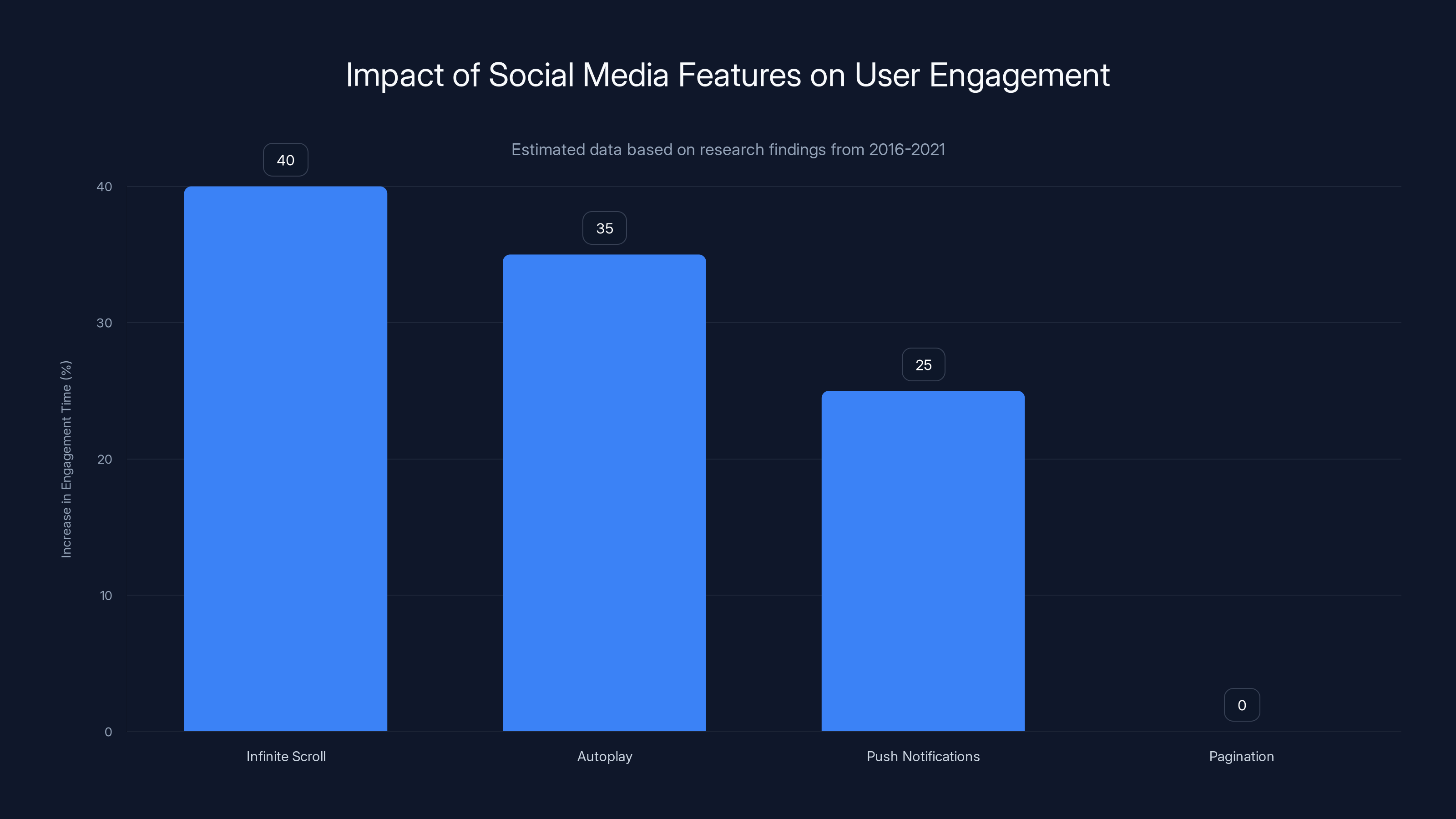 Impact of Social Media Features on User Engagement