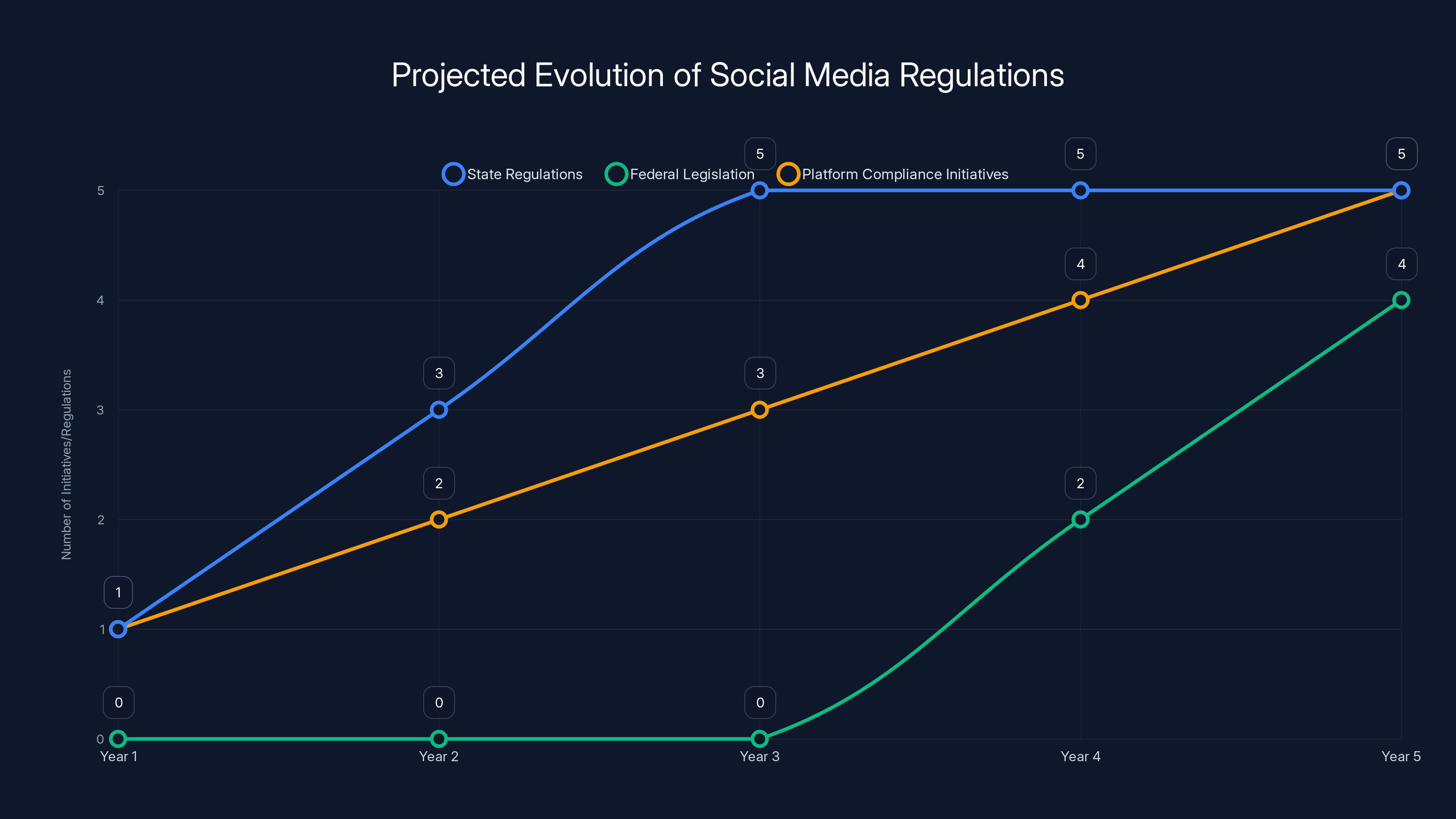 Projected Evolution of Social Media Regulations