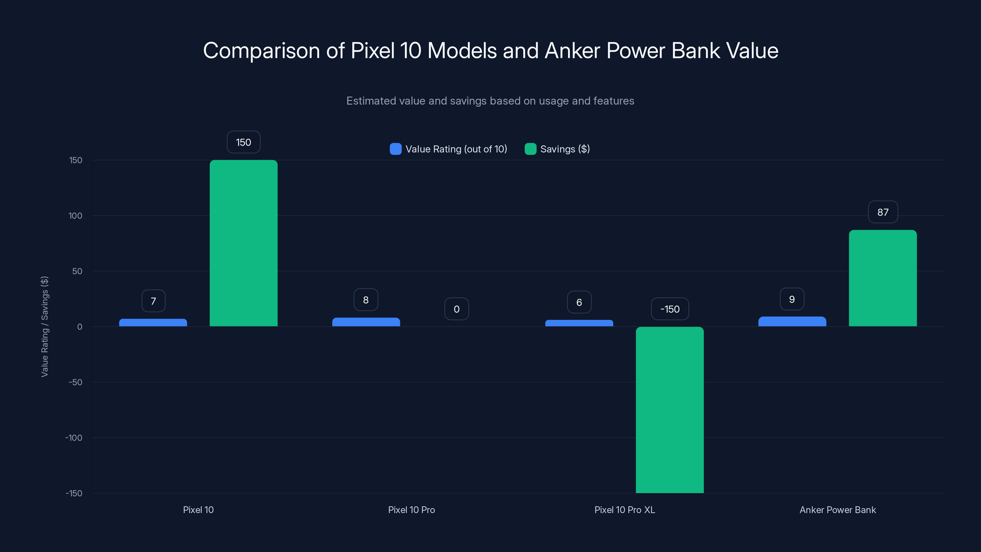 Comparison of Pixel 10 Models and Anker Power Bank Value