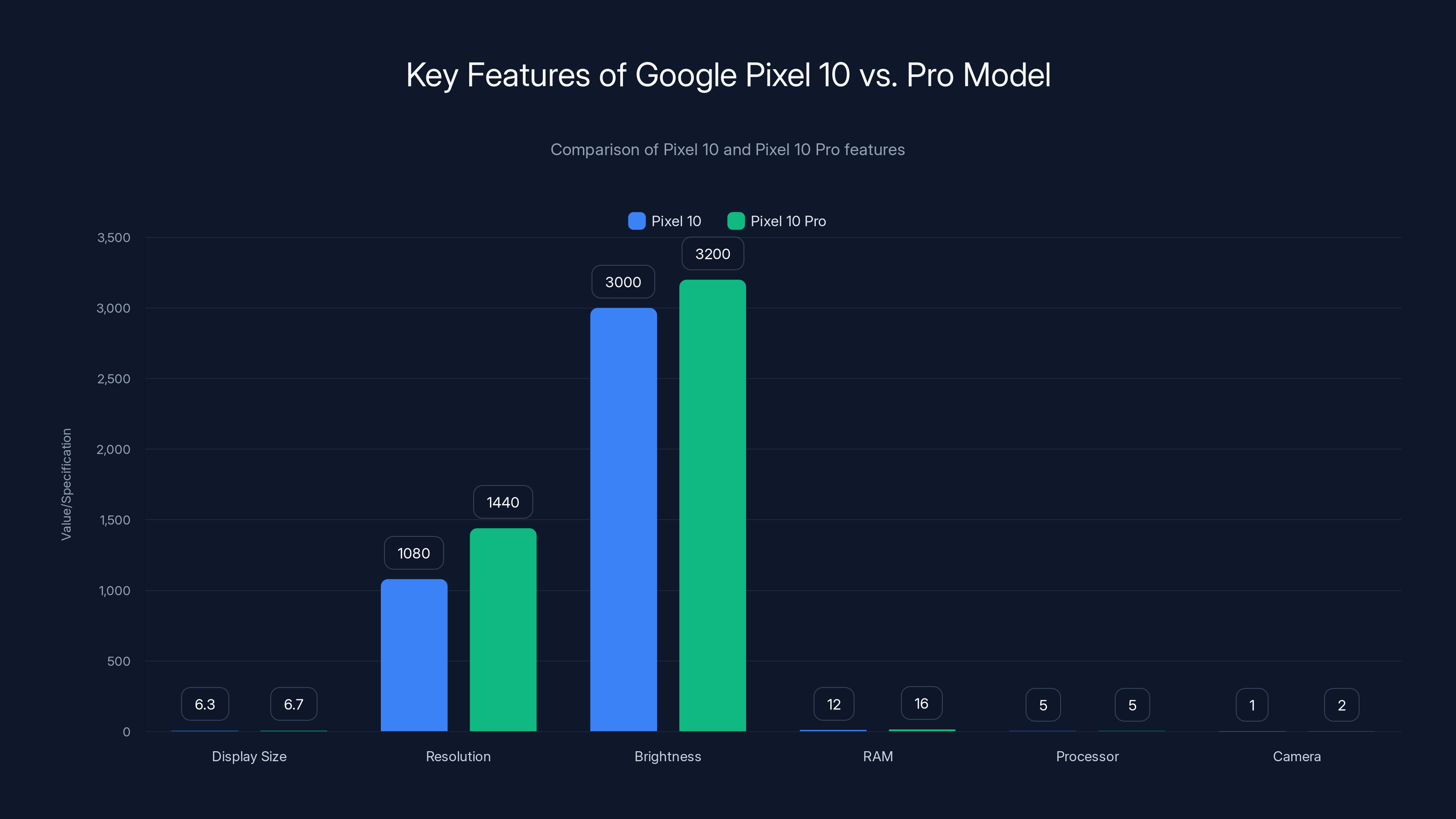 Key Features of Google Pixel 10 vs. Pro Model