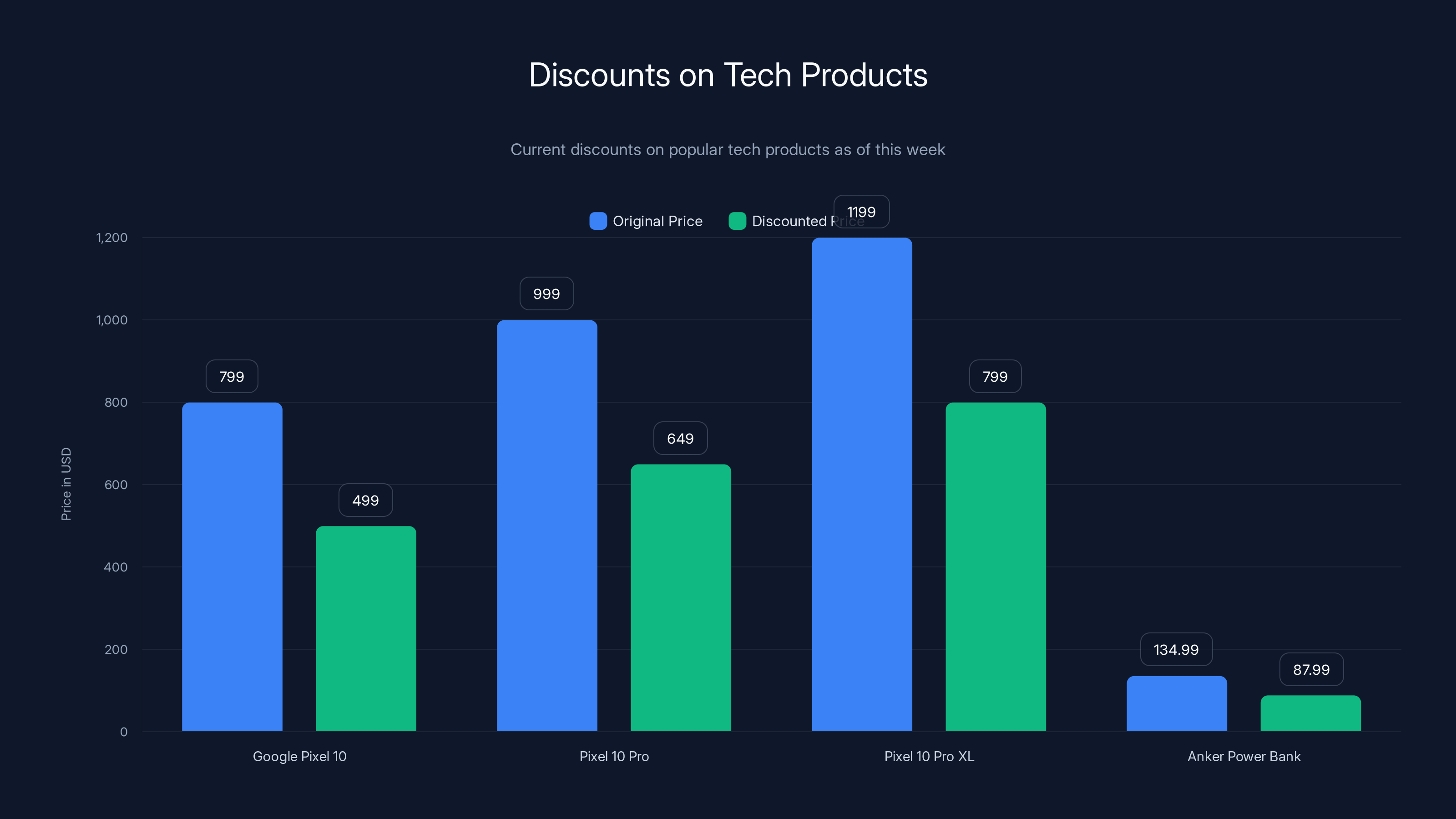Discounts on Tech Products