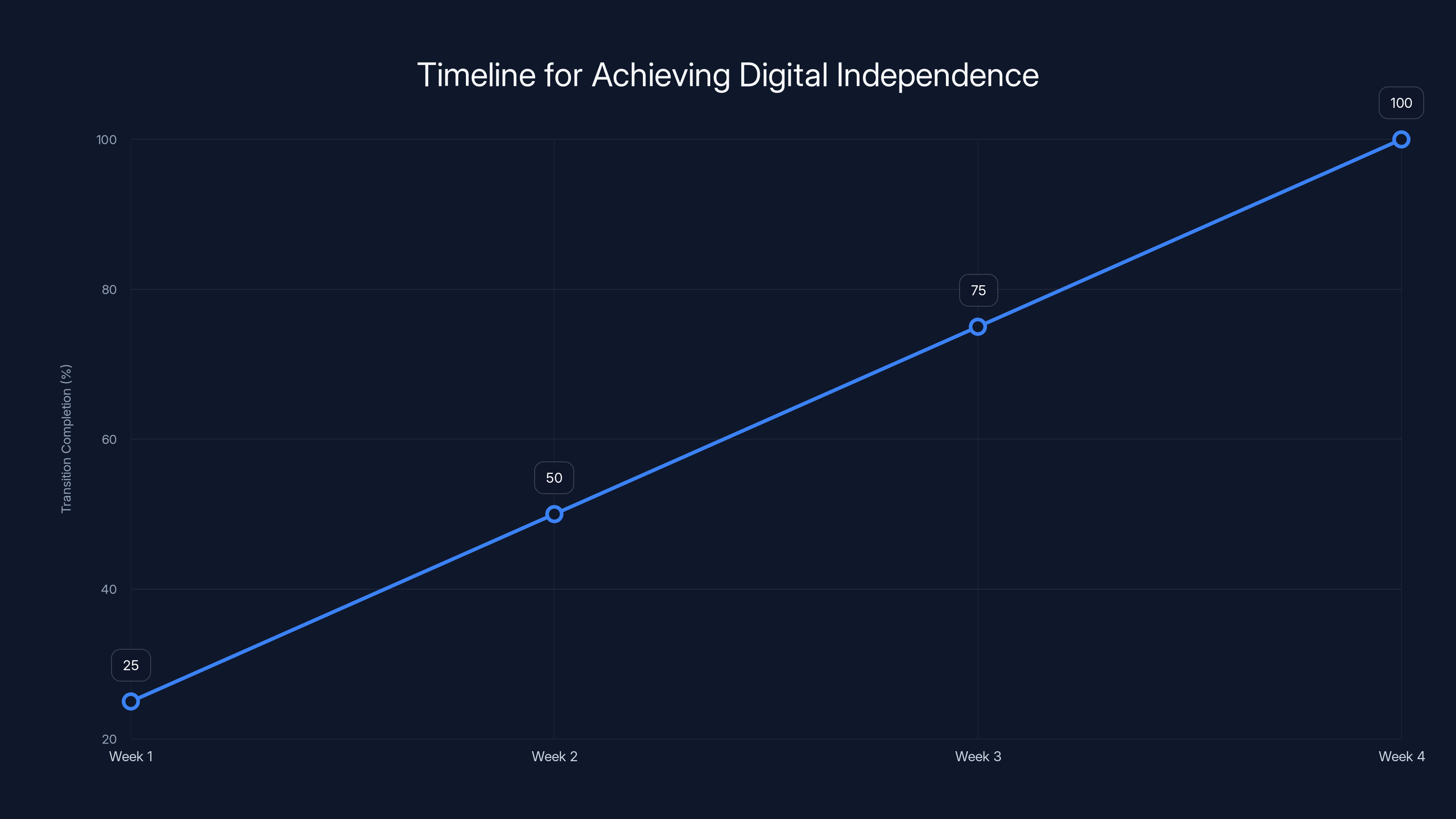 Timeline for Achieving Digital Independence