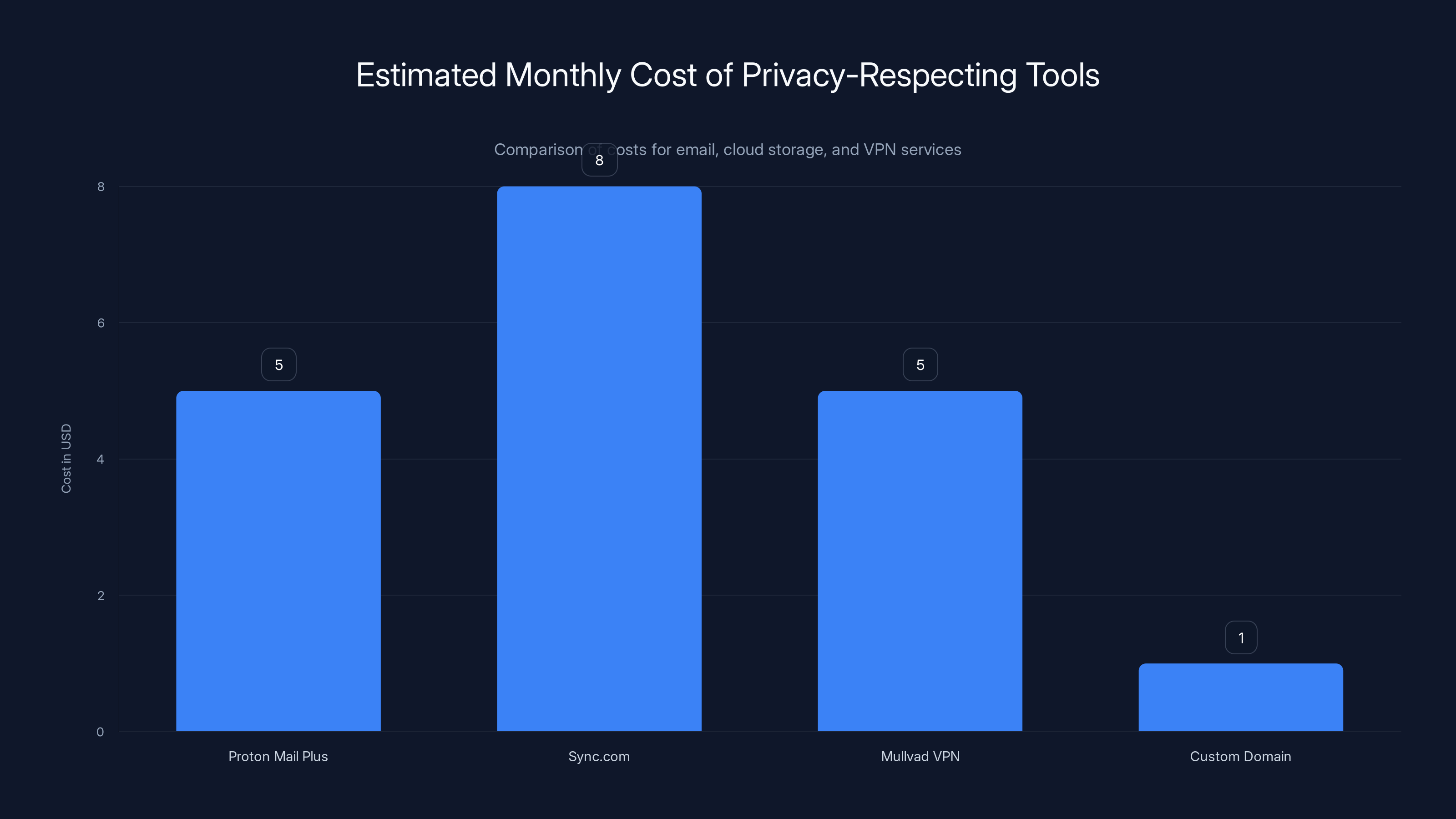 Estimated Monthly Cost of Privacy-Respecting Tools