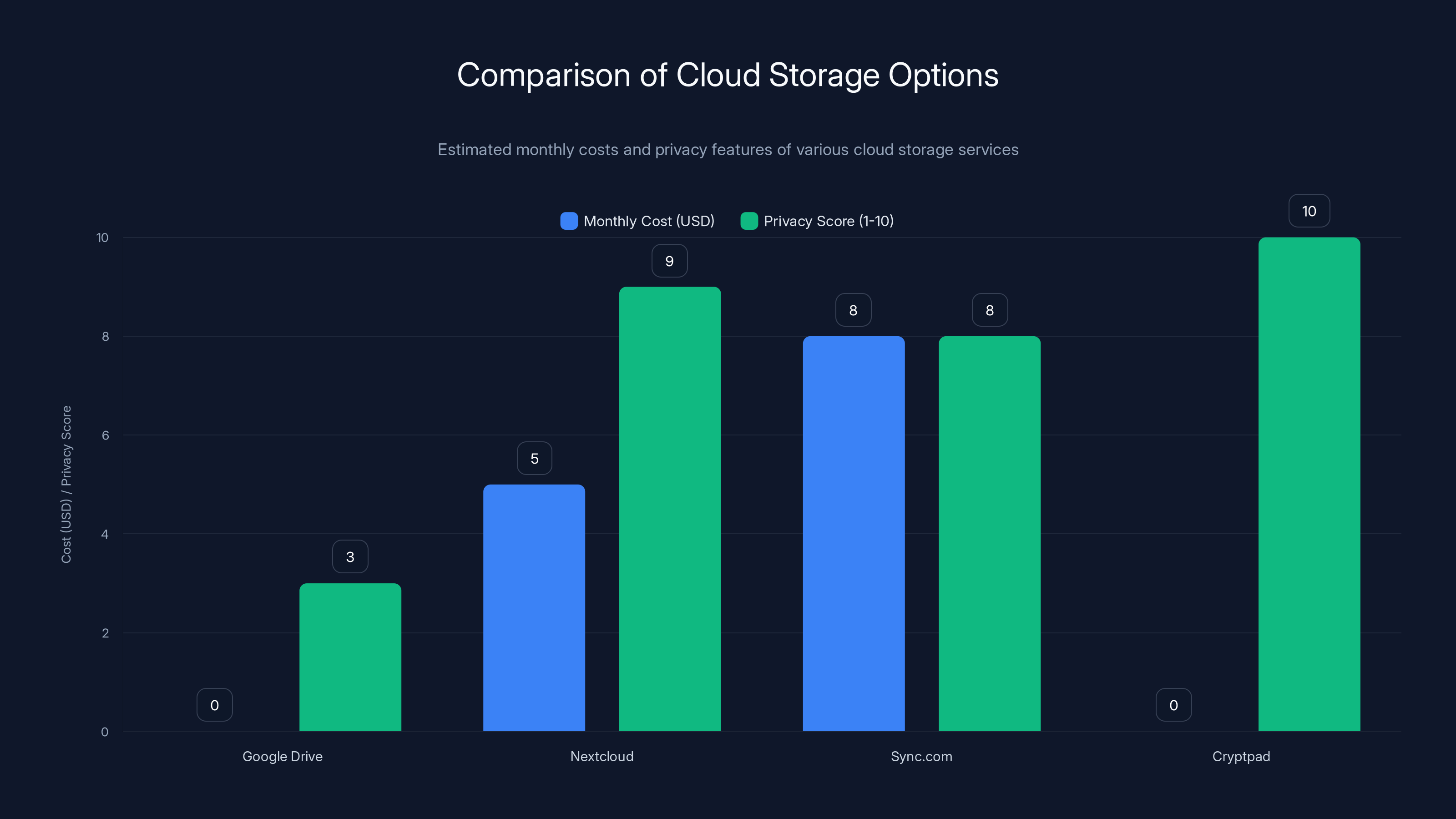 Comparison of Cloud Storage Options