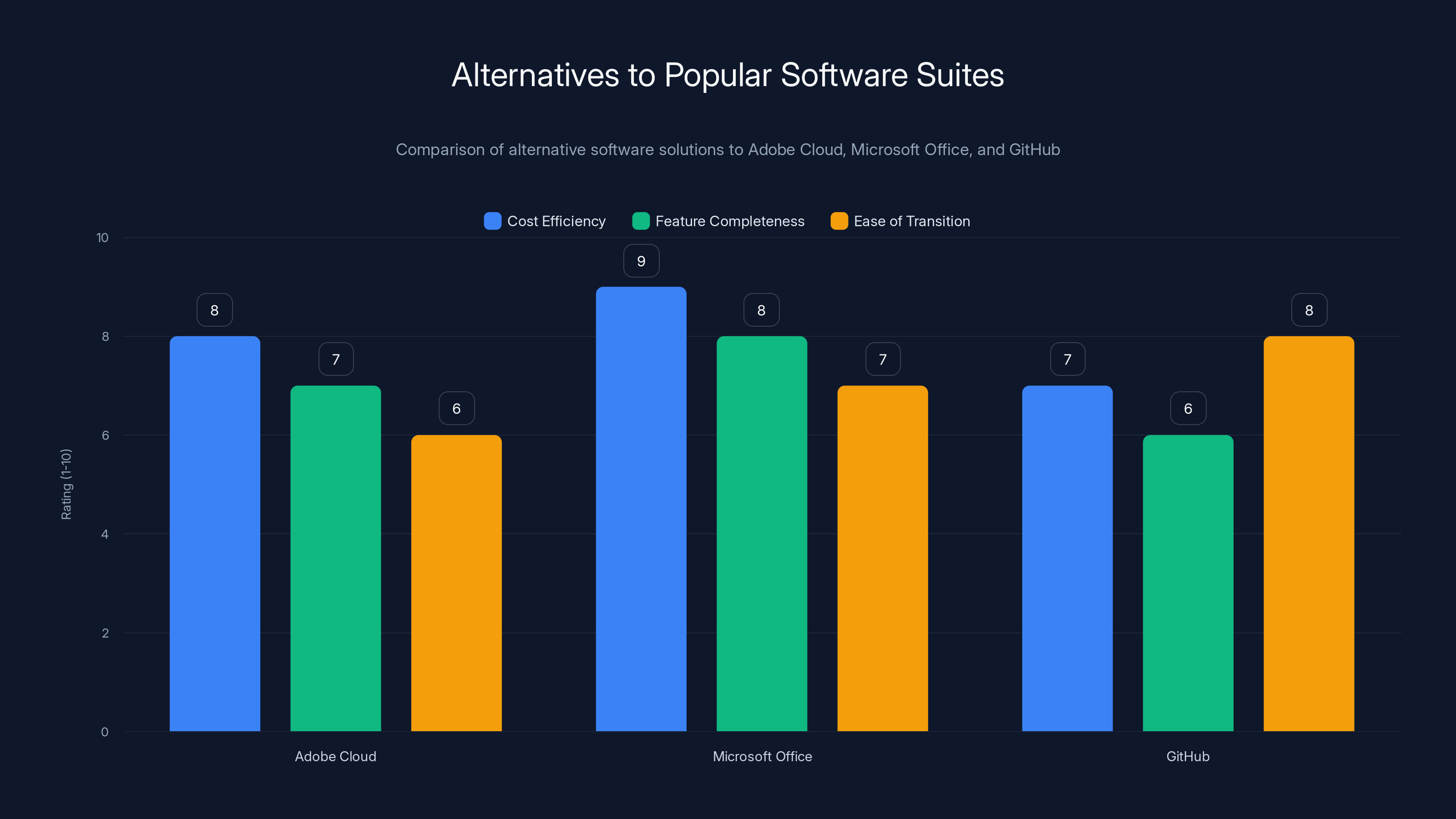 Alternatives to Popular Software Suites