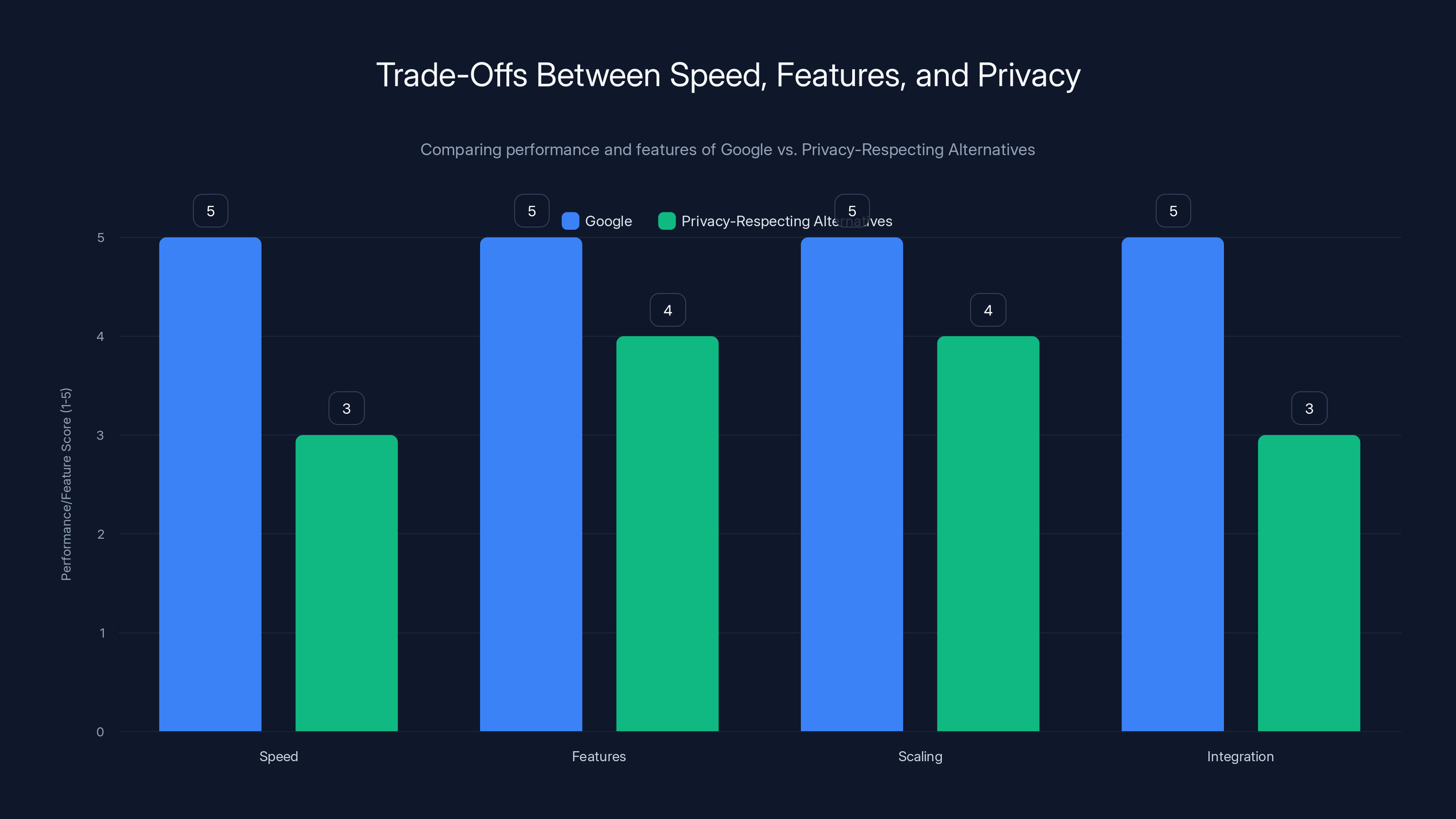 Trade-Offs Between Speed, Features, and Privacy