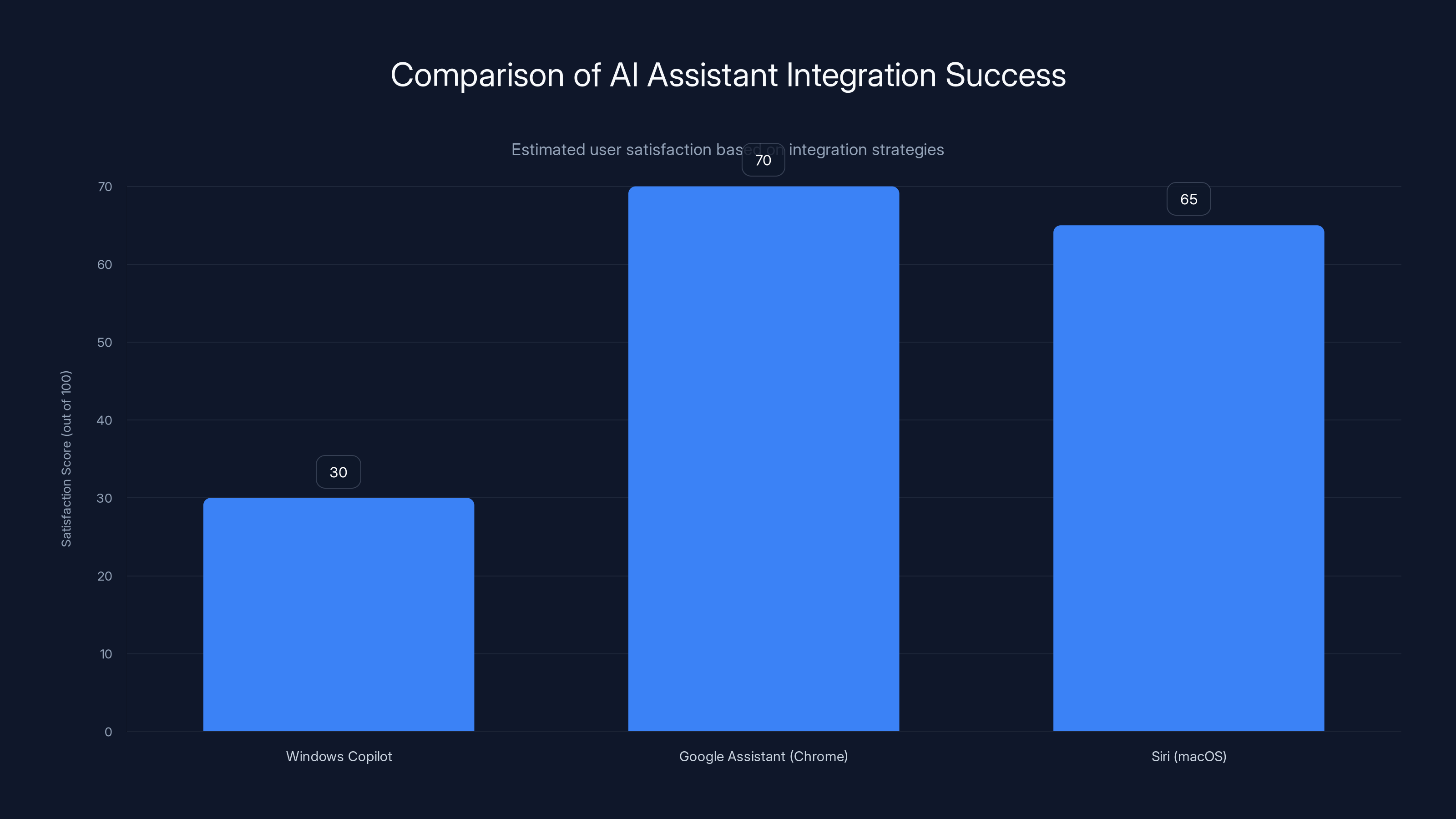 Comparison of AI Assistant Integration Success