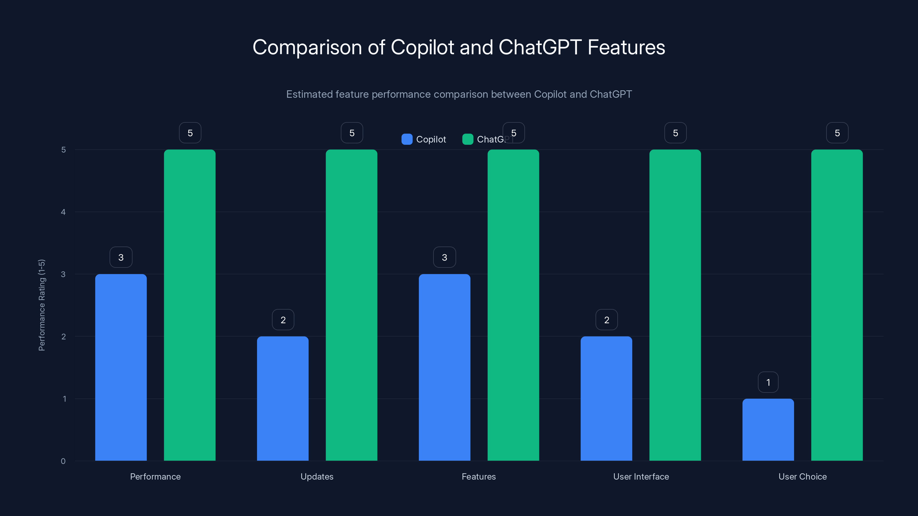 Comparison of Copilot and ChatGPT Features