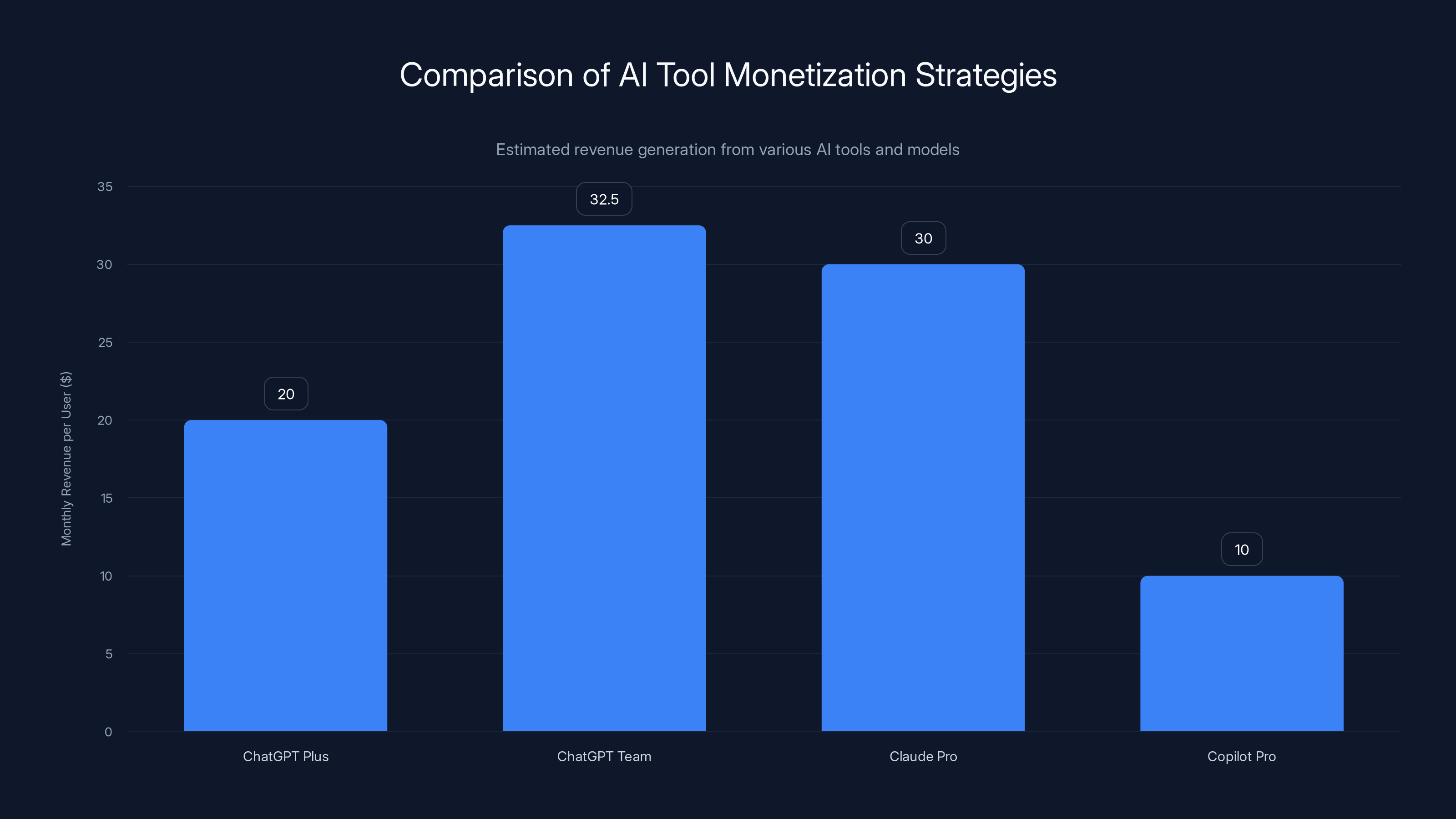 Comparison of AI Tool Monetization Strategies