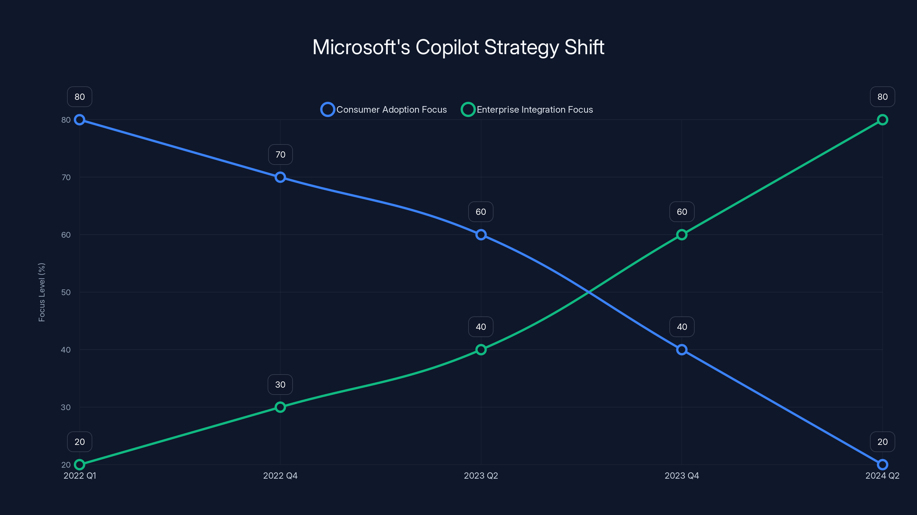 Microsoft's Copilot Strategy Shift