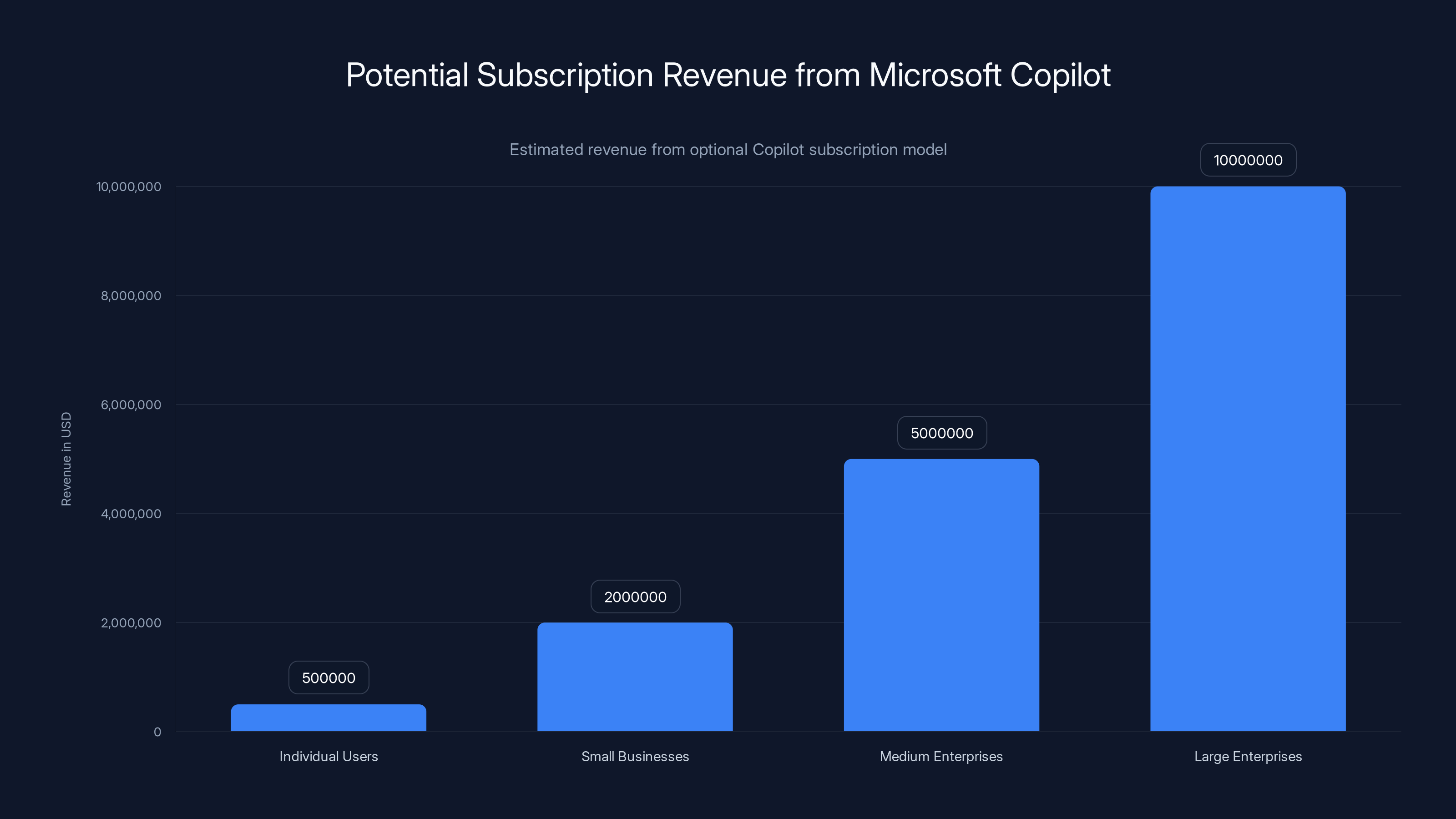Potential Subscription Revenue from Microsoft Copilot