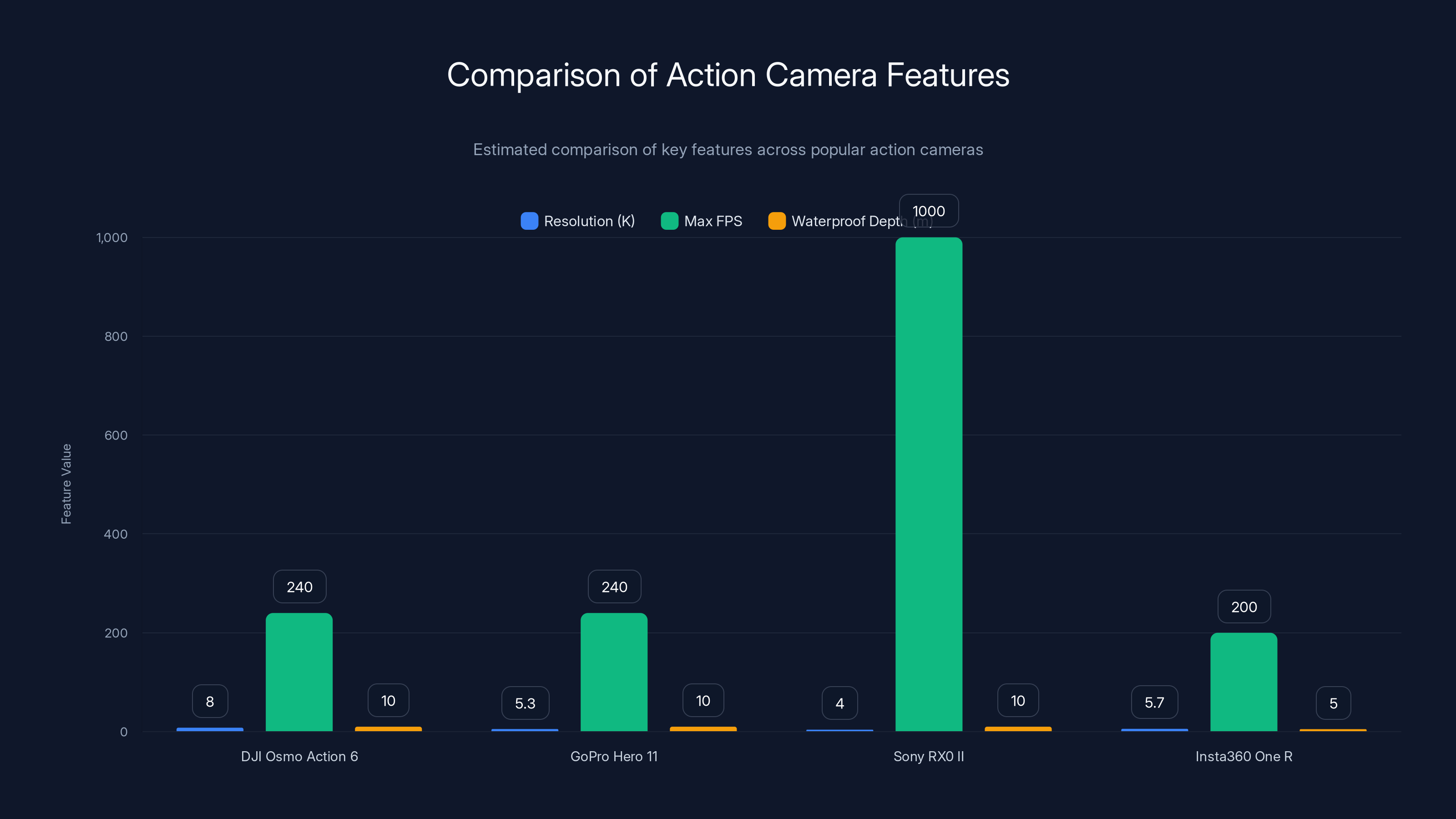Comparison of Action Camera Features