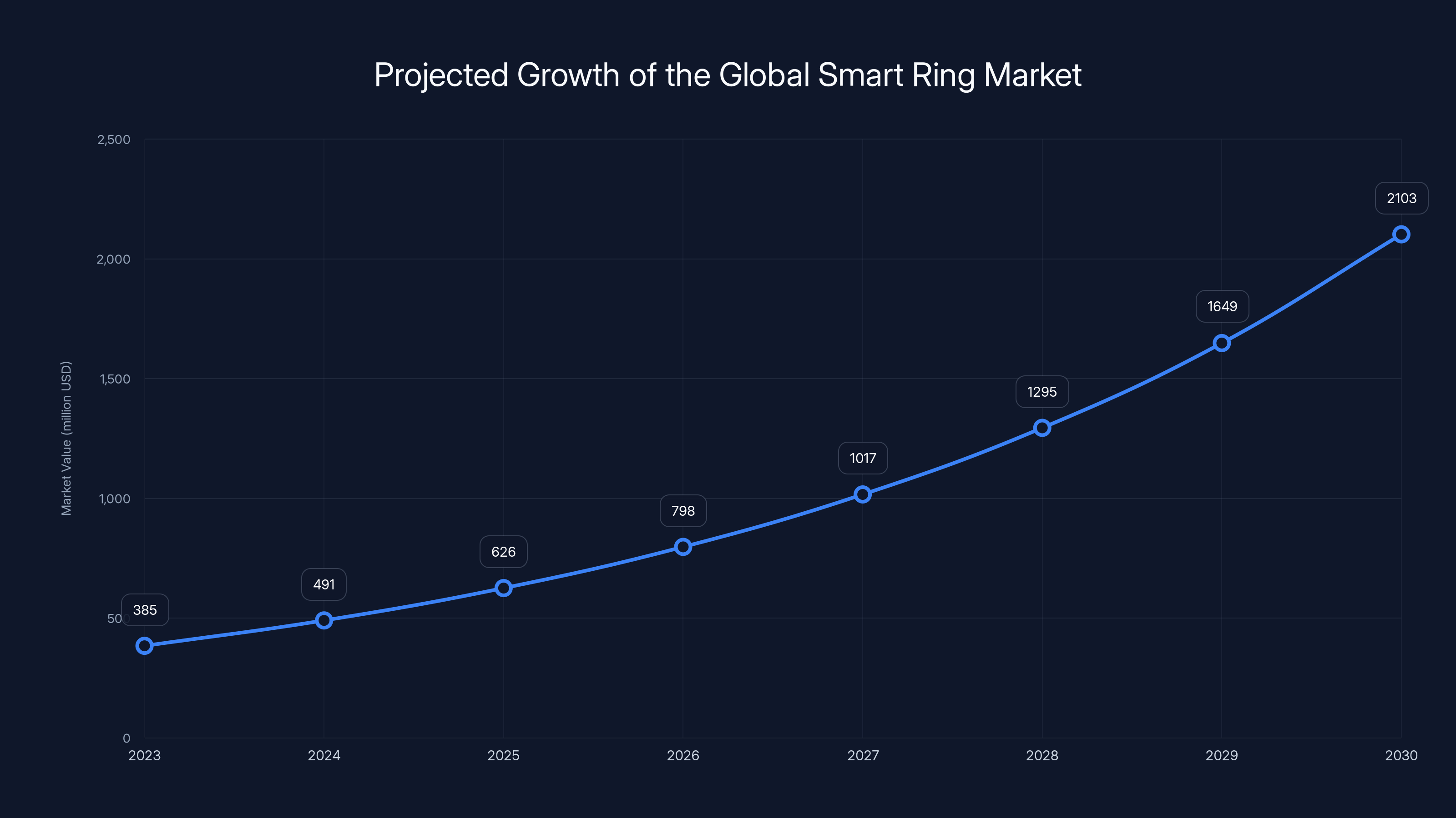Projected Growth of the Global Smart Ring Market