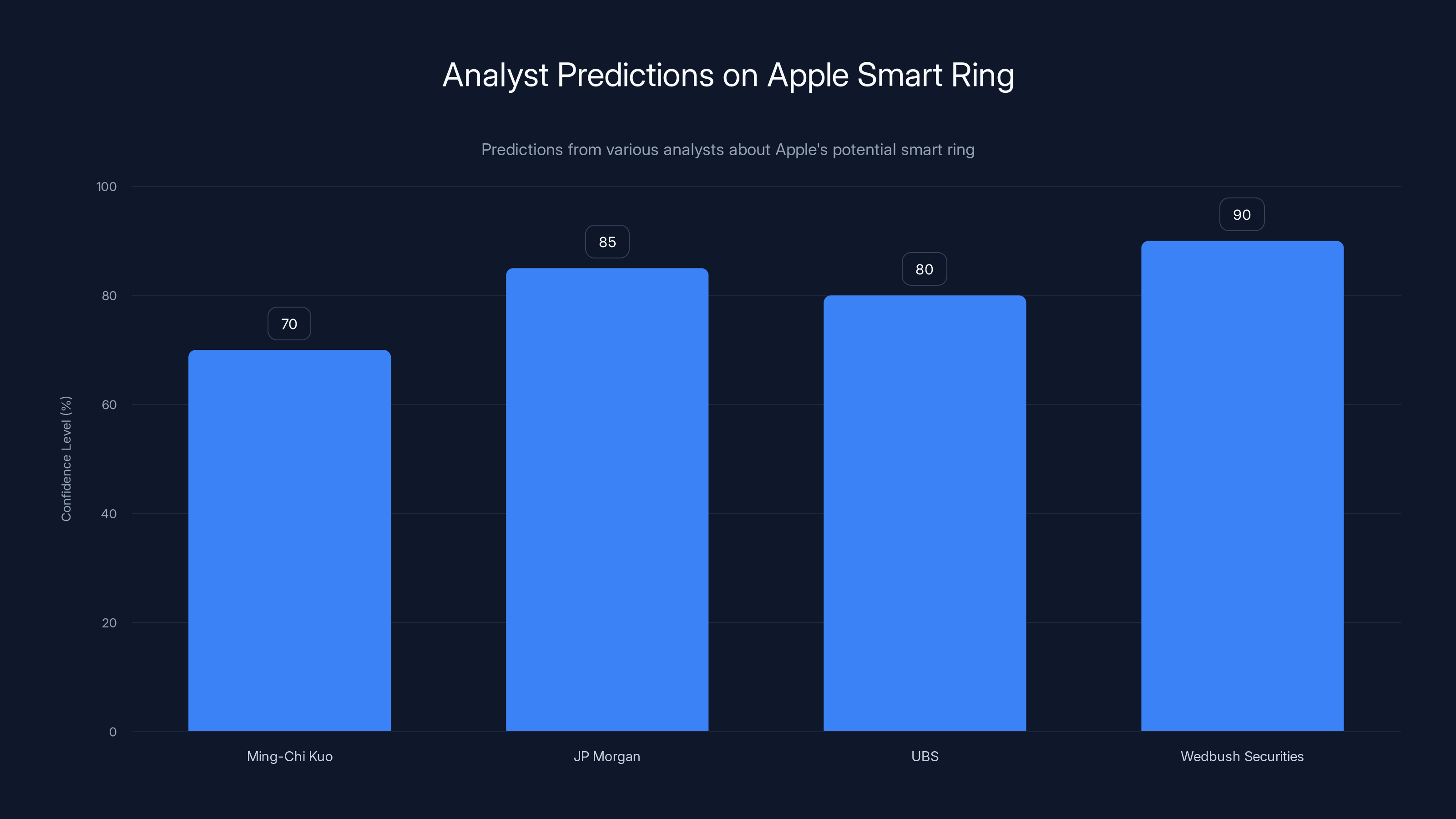 Analyst Predictions on Apple Smart Ring