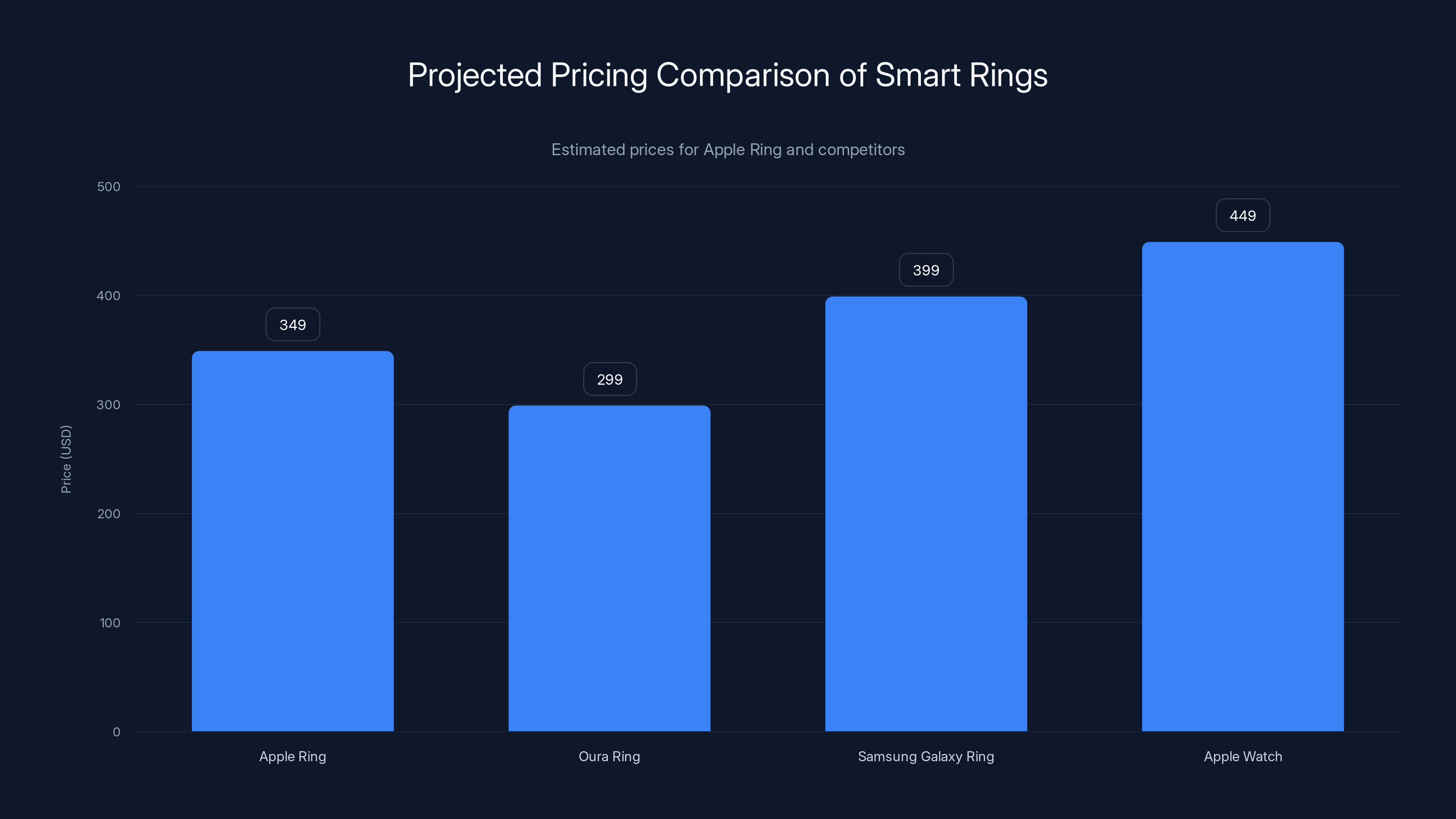 Projected Pricing Comparison of Smart Rings