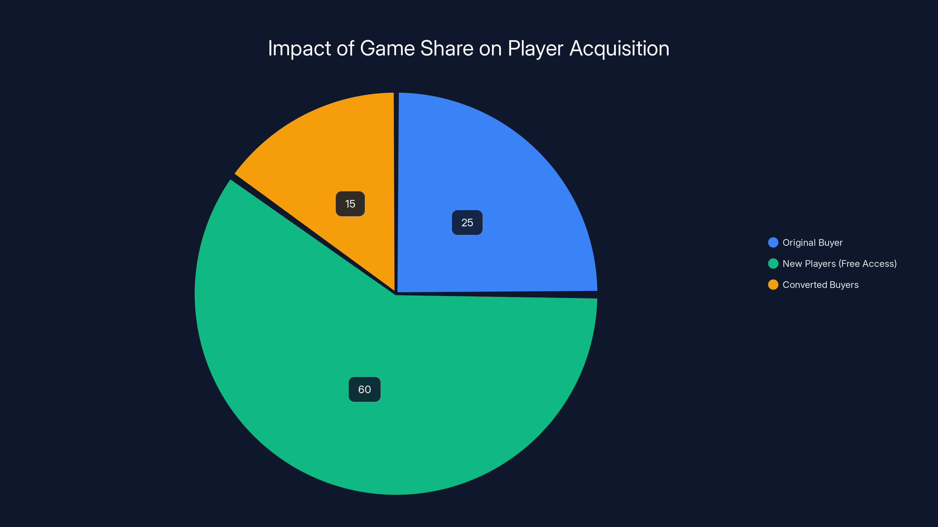 Impact of Game Share on Player Acquisition