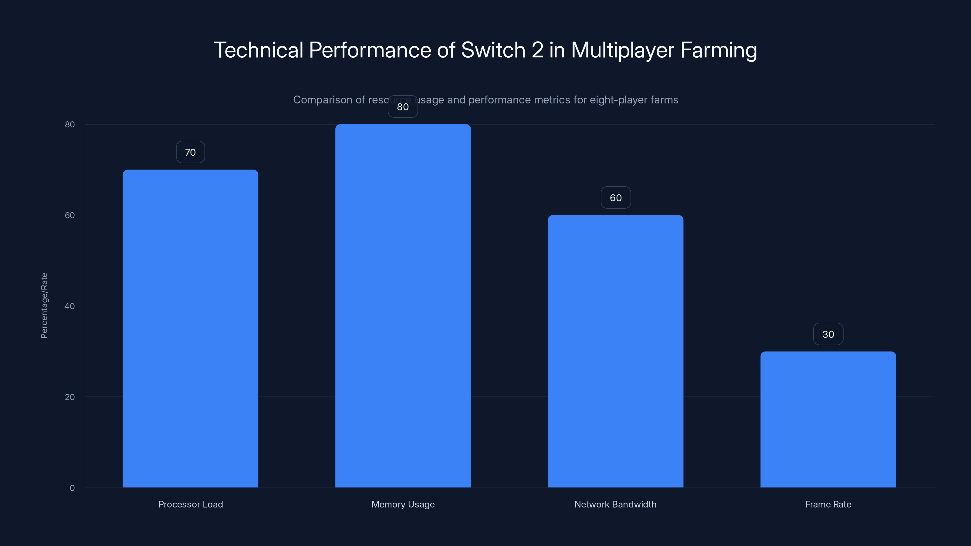 Technical Performance of Switch 2 in Multiplayer Farming