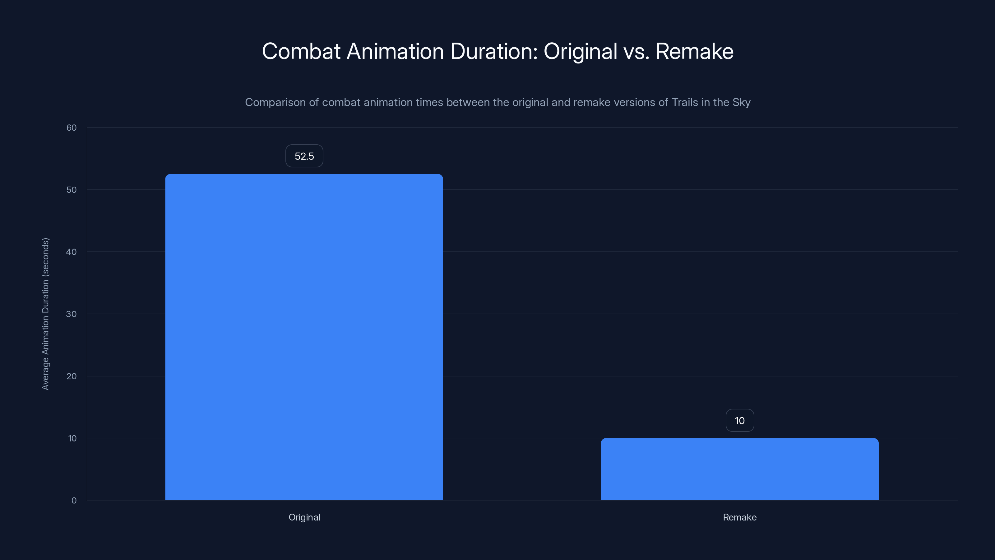 Combat Animation Duration: Original vs. Remake