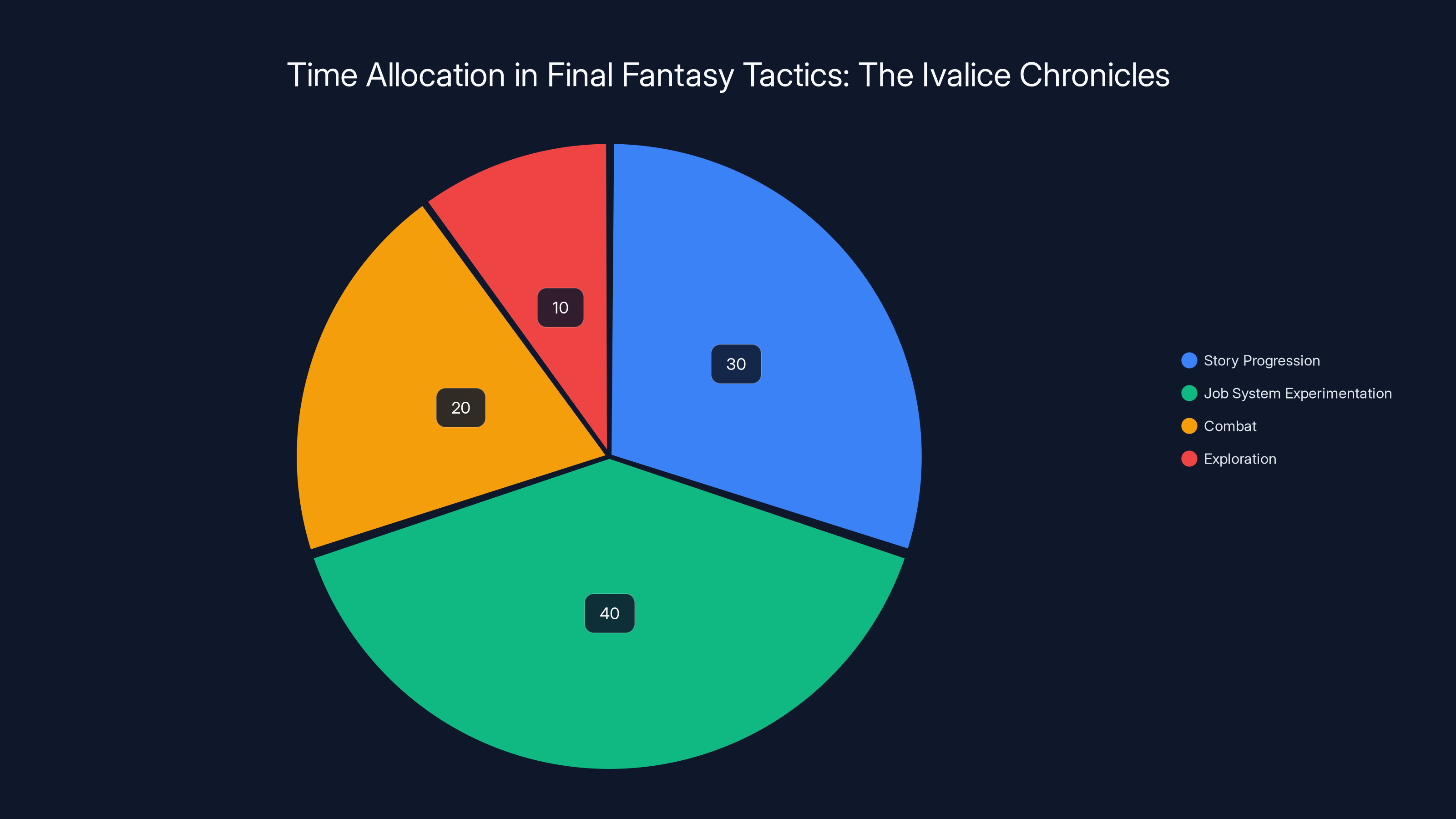 Time Allocation in Final Fantasy Tactics: The Ivalice Chronicles