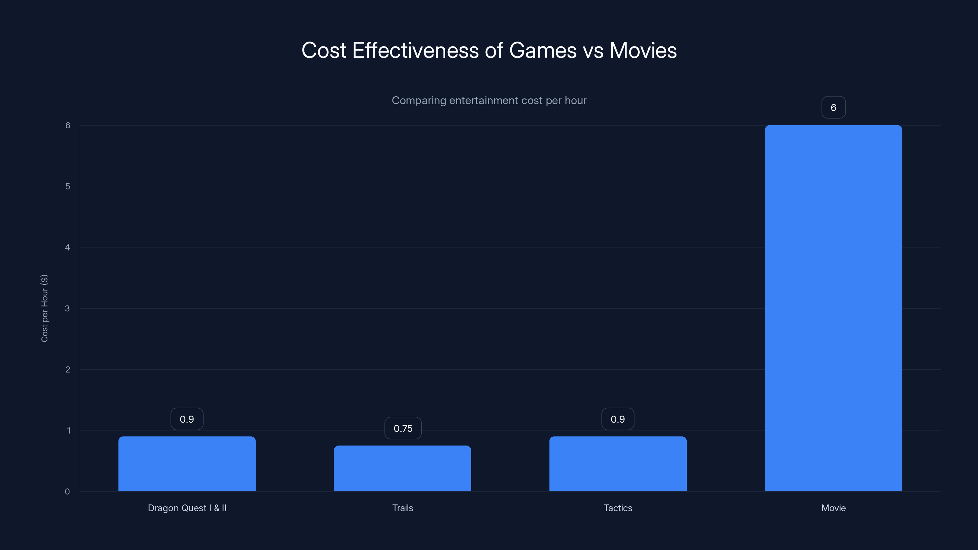 Cost Effectiveness of Games vs Movies