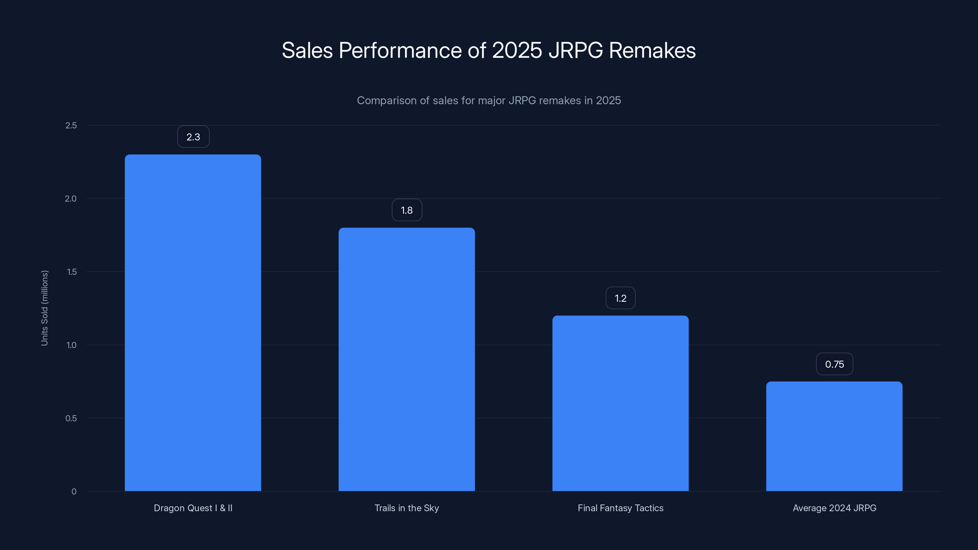 Sales Performance of 2025 JRPG Remakes
