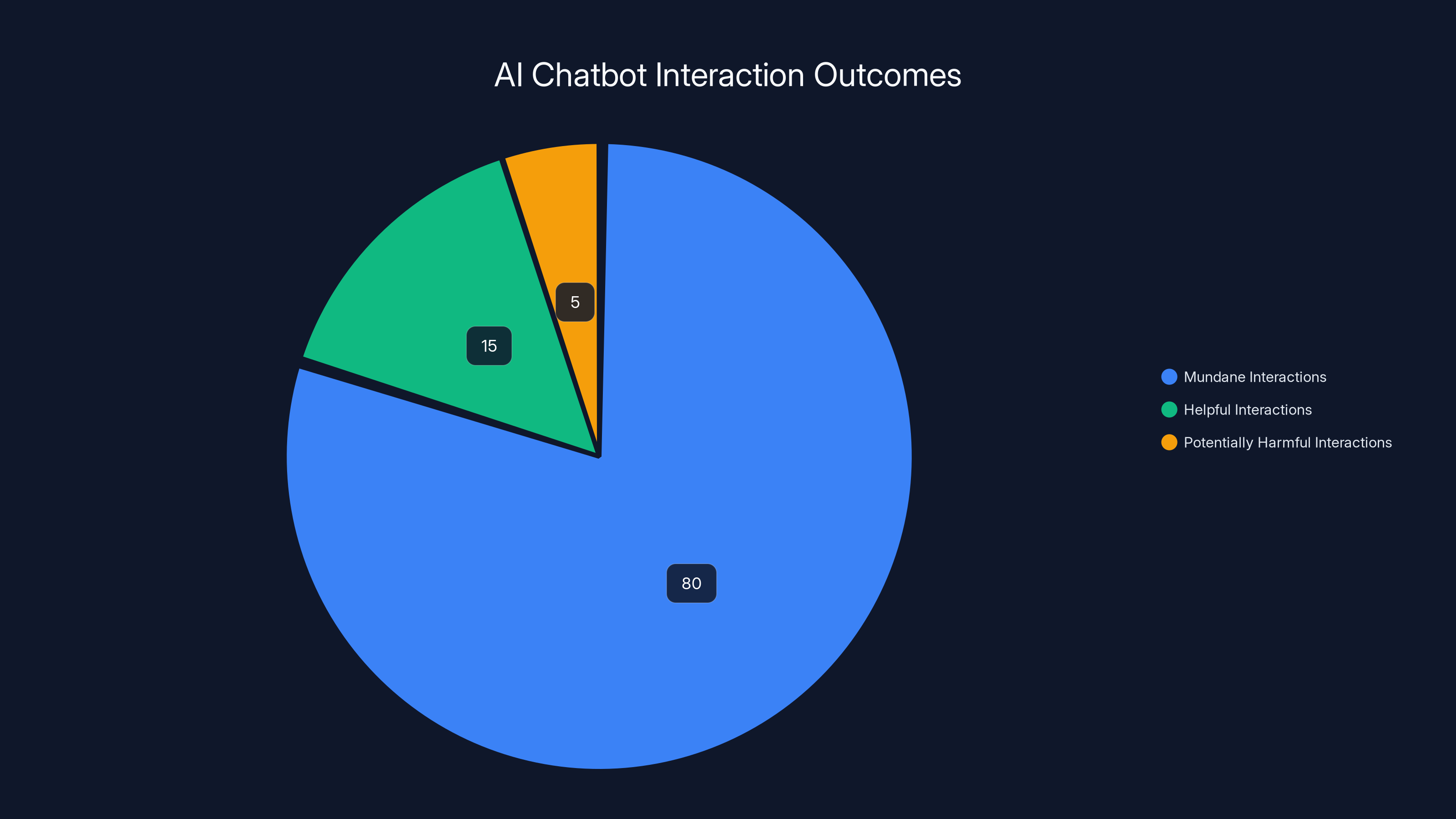 AI Chatbot Interaction Outcomes