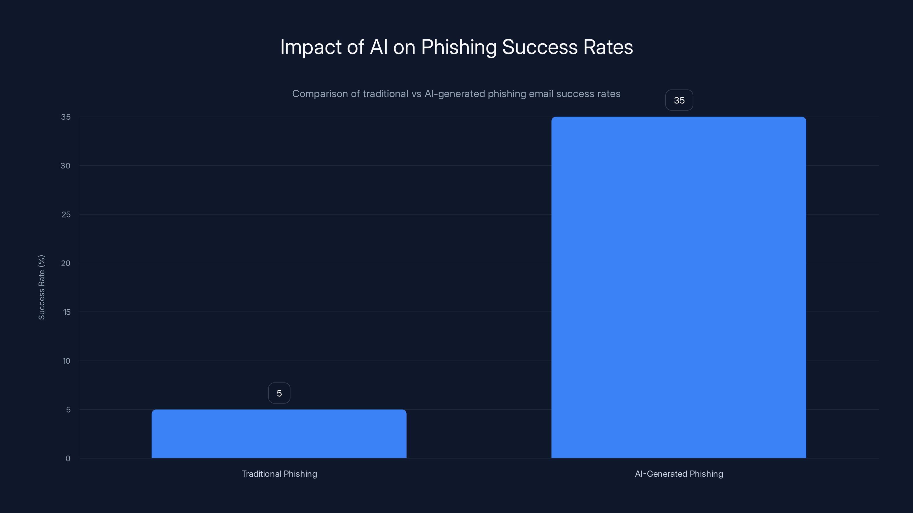 Impact of AI on Phishing Success Rates