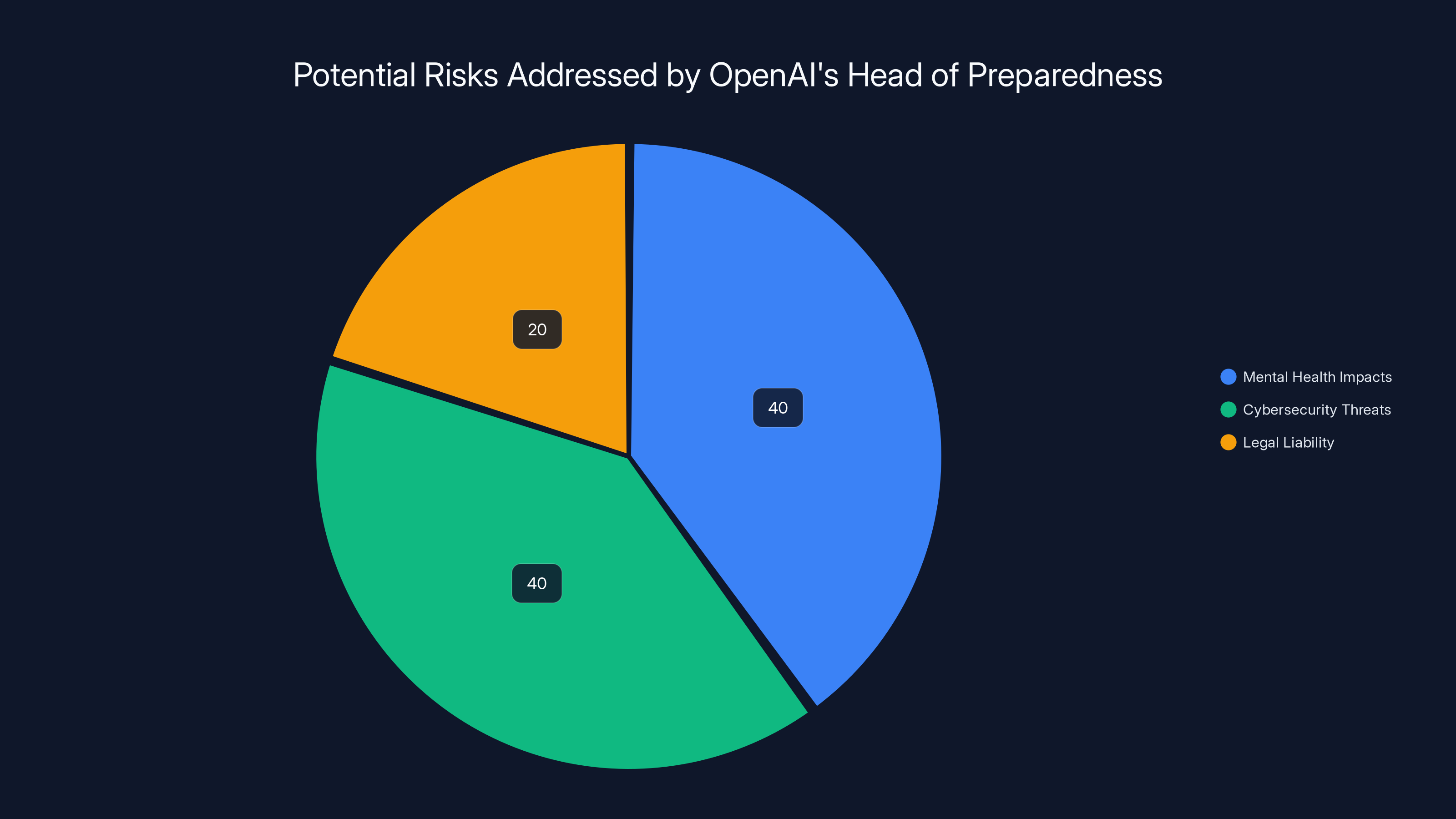 Potential Risks Addressed by OpenAI's Head of Preparedness
