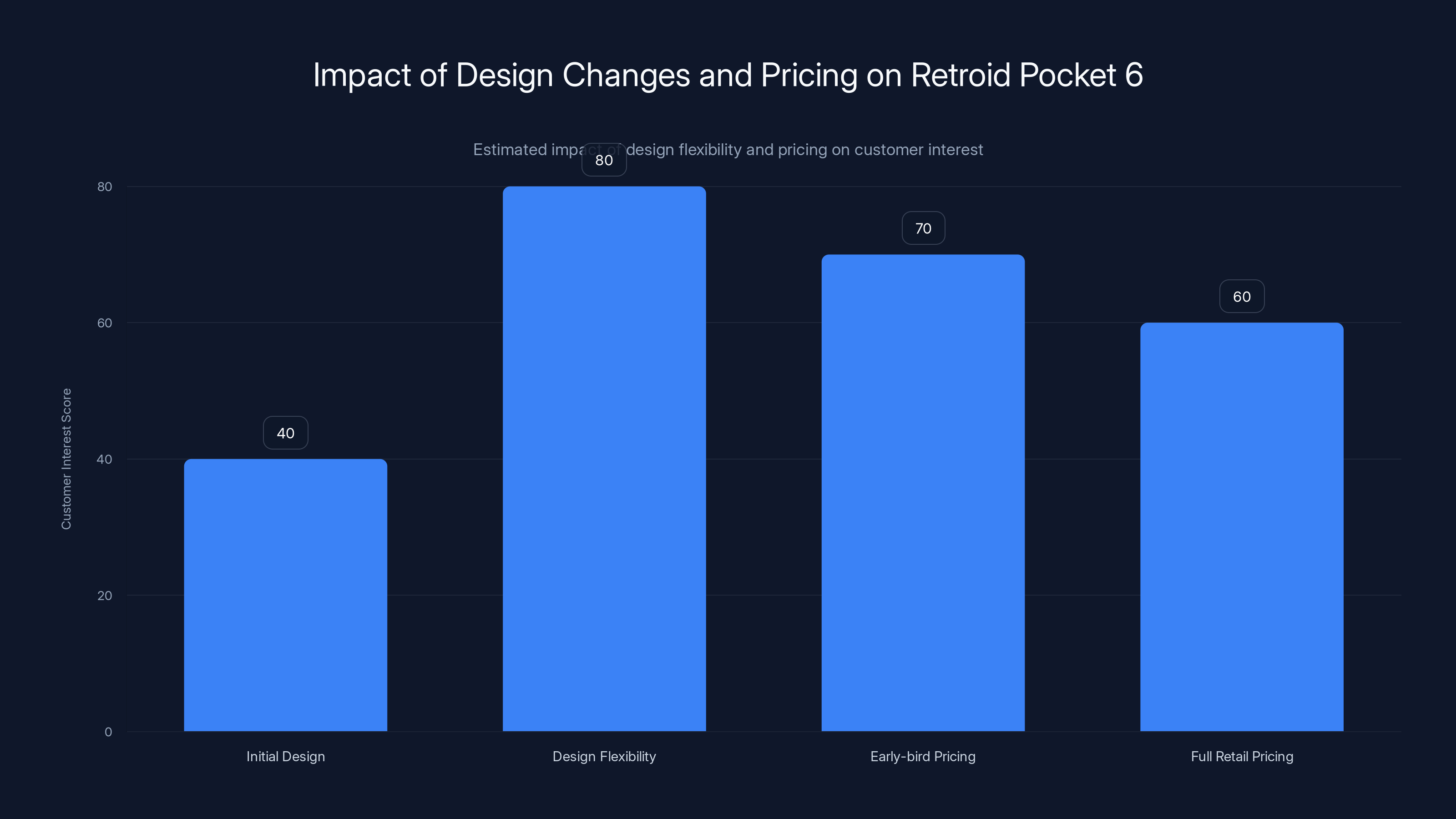 Impact of Design Changes and Pricing on Retroid Pocket 6