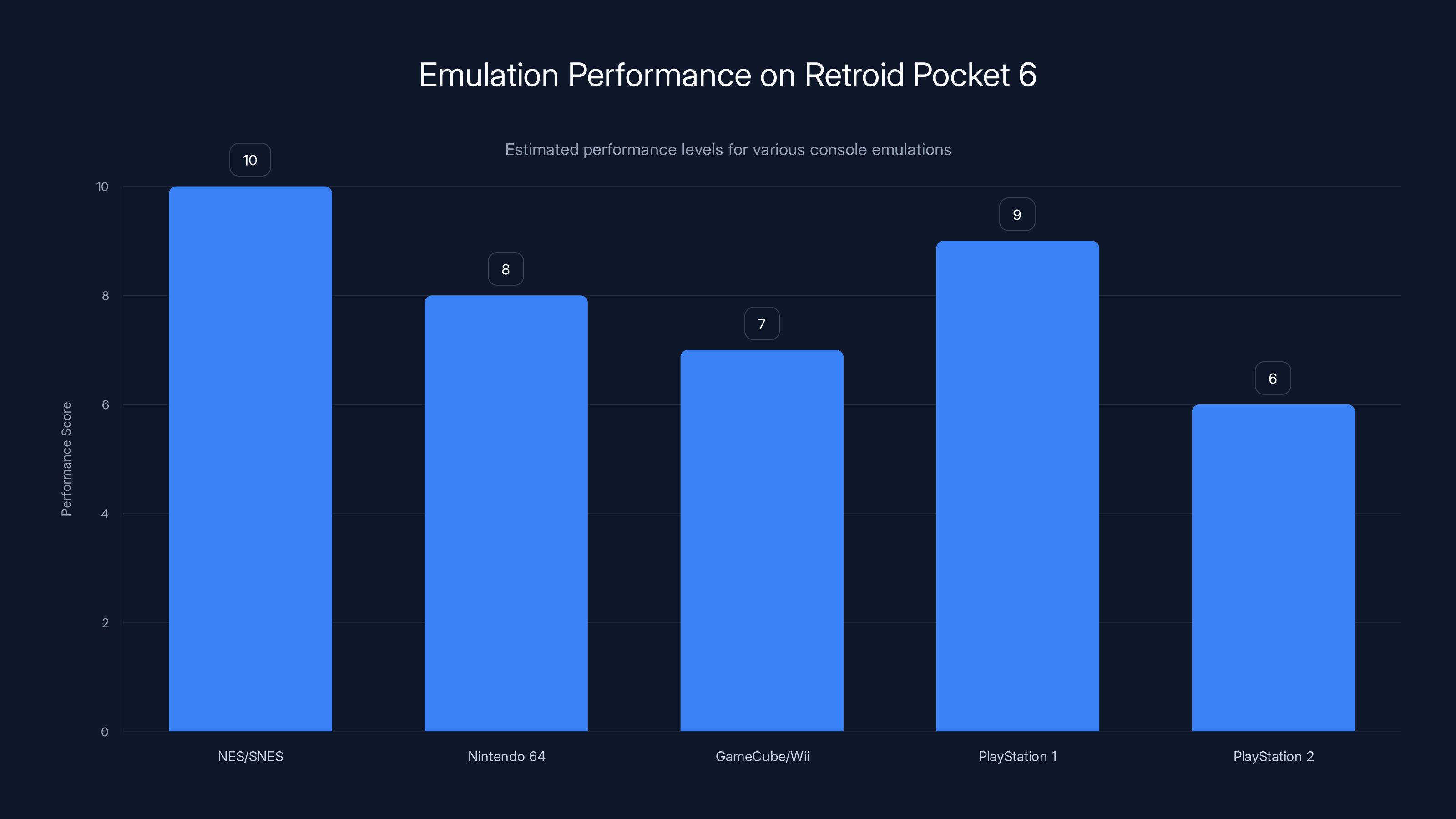 Emulation Performance on Retroid Pocket 6