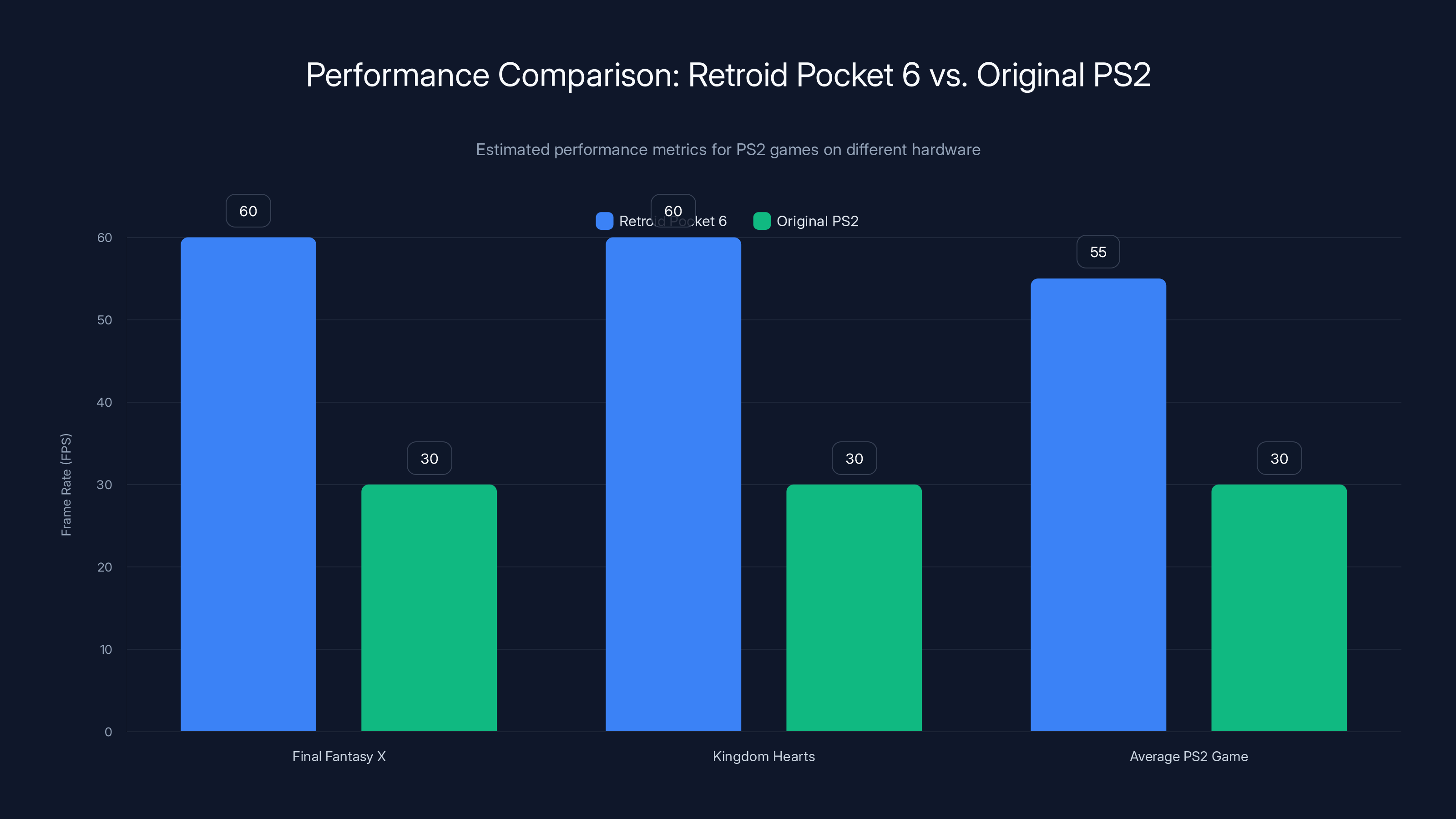 Performance Comparison: Retroid Pocket 6 vs. Original PS2