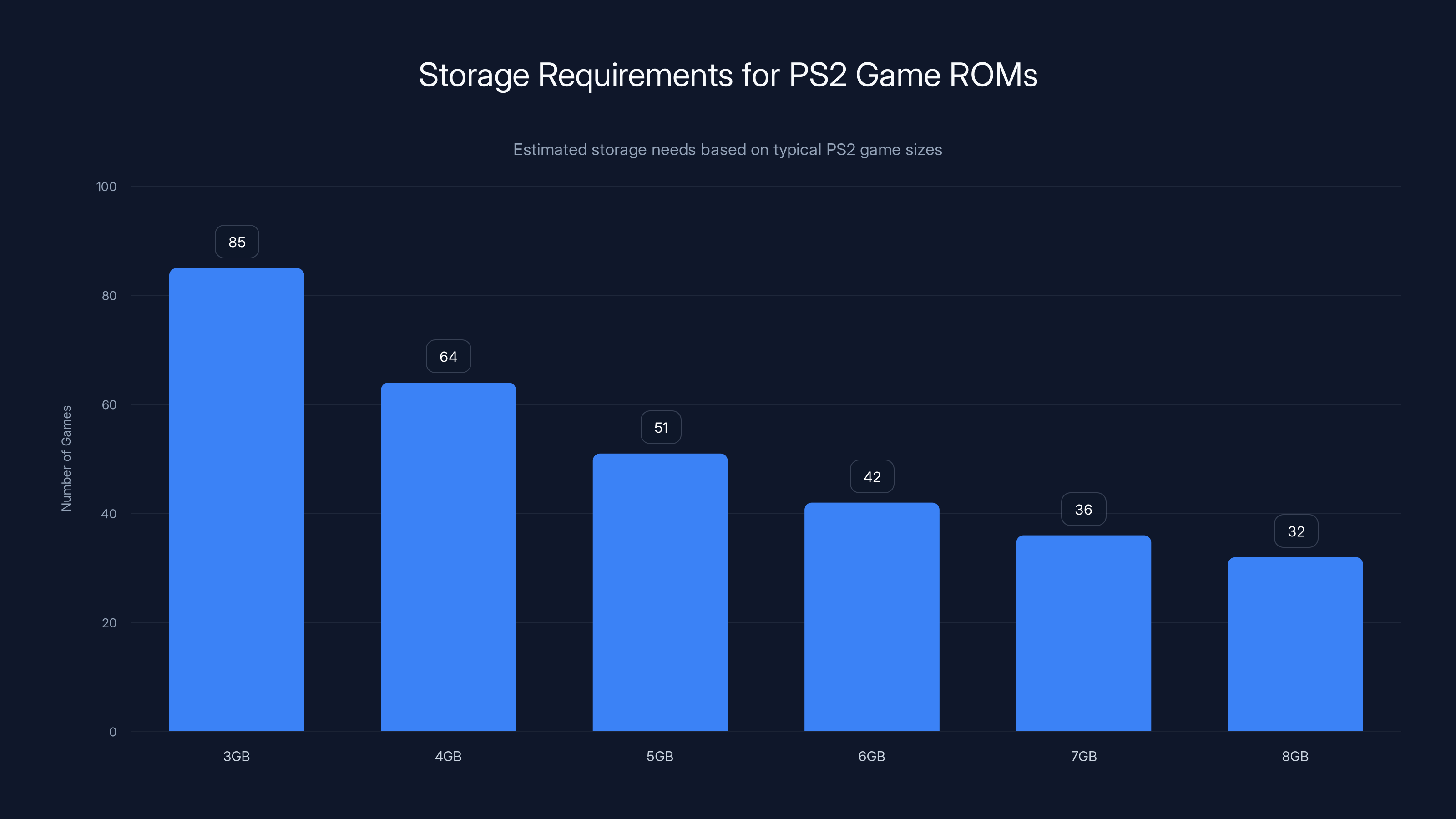 Storage Requirements for PS2 Game ROMs