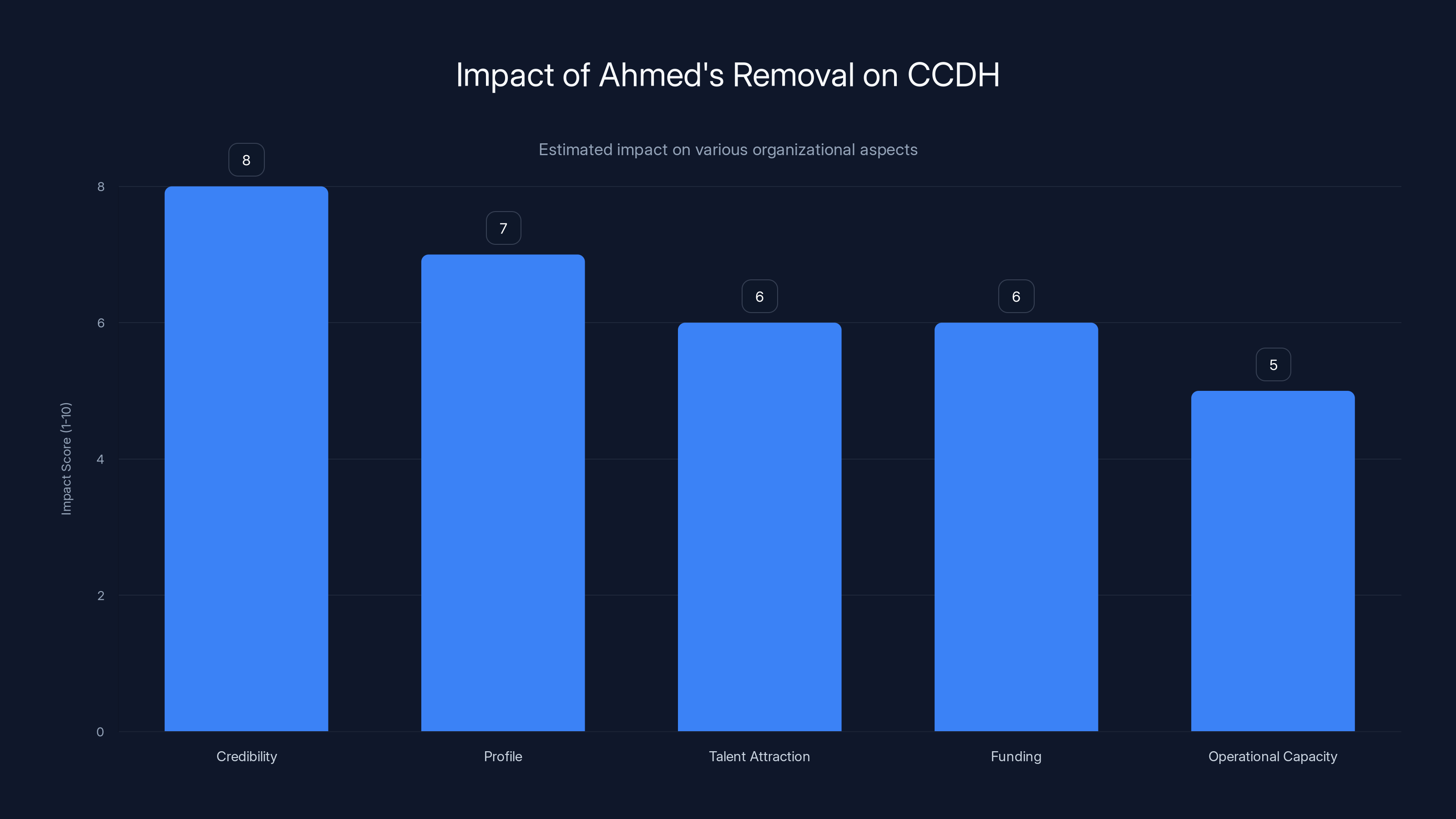 Impact of Ahmed's Removal on CCDH