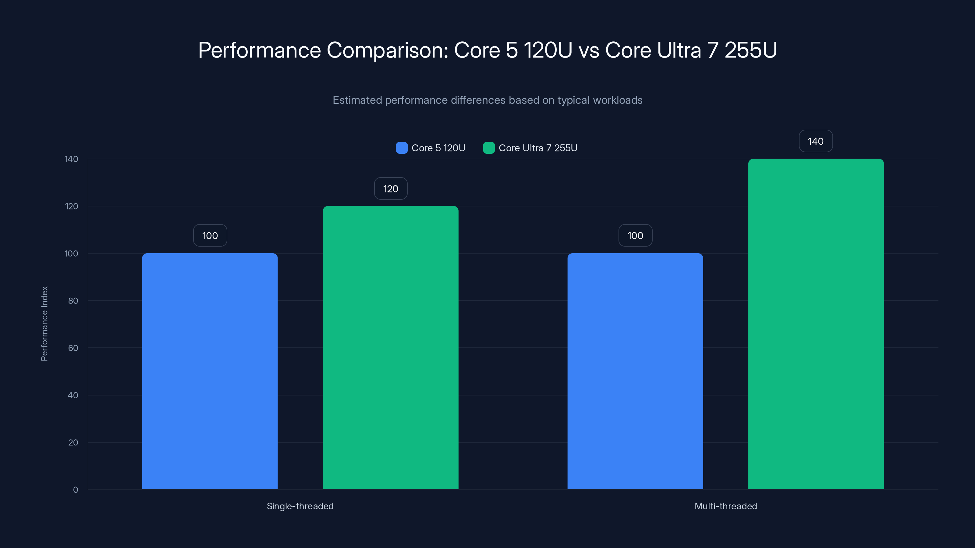 Performance Comparison: Core 5 120U vs Core Ultra 7 255U