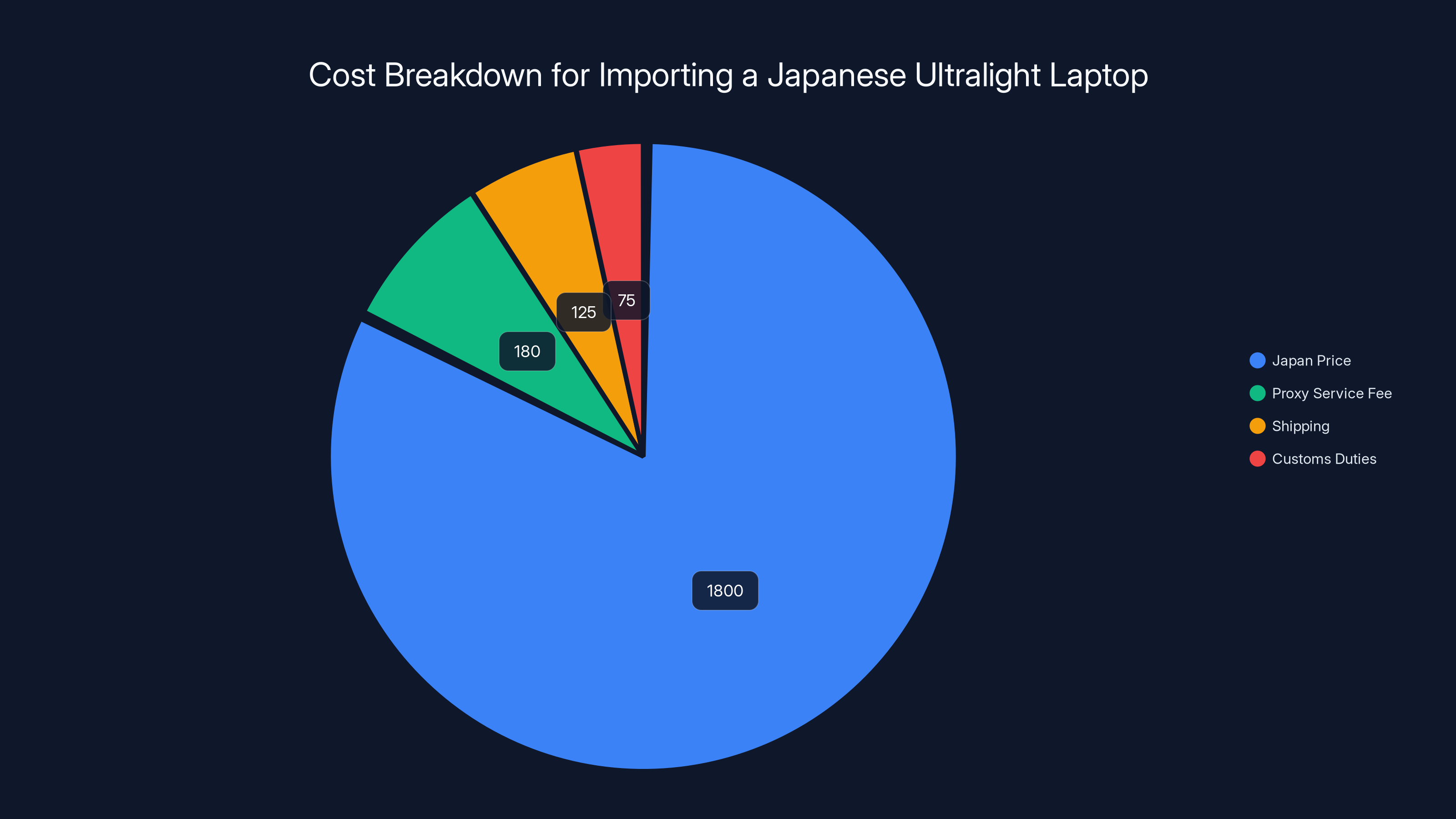 Cost Breakdown for Importing a Japanese Ultralight Laptop