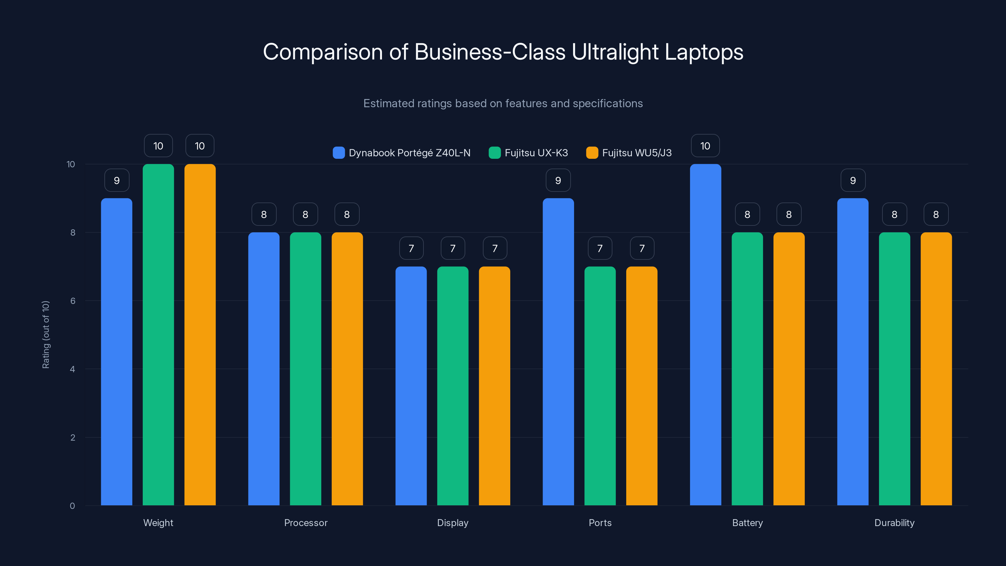 Comparison of Business-Class Ultralight Laptops